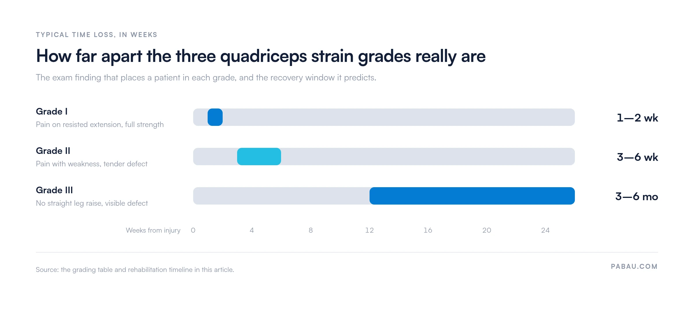 Range bars showing typical time loss by quadriceps strain grade.