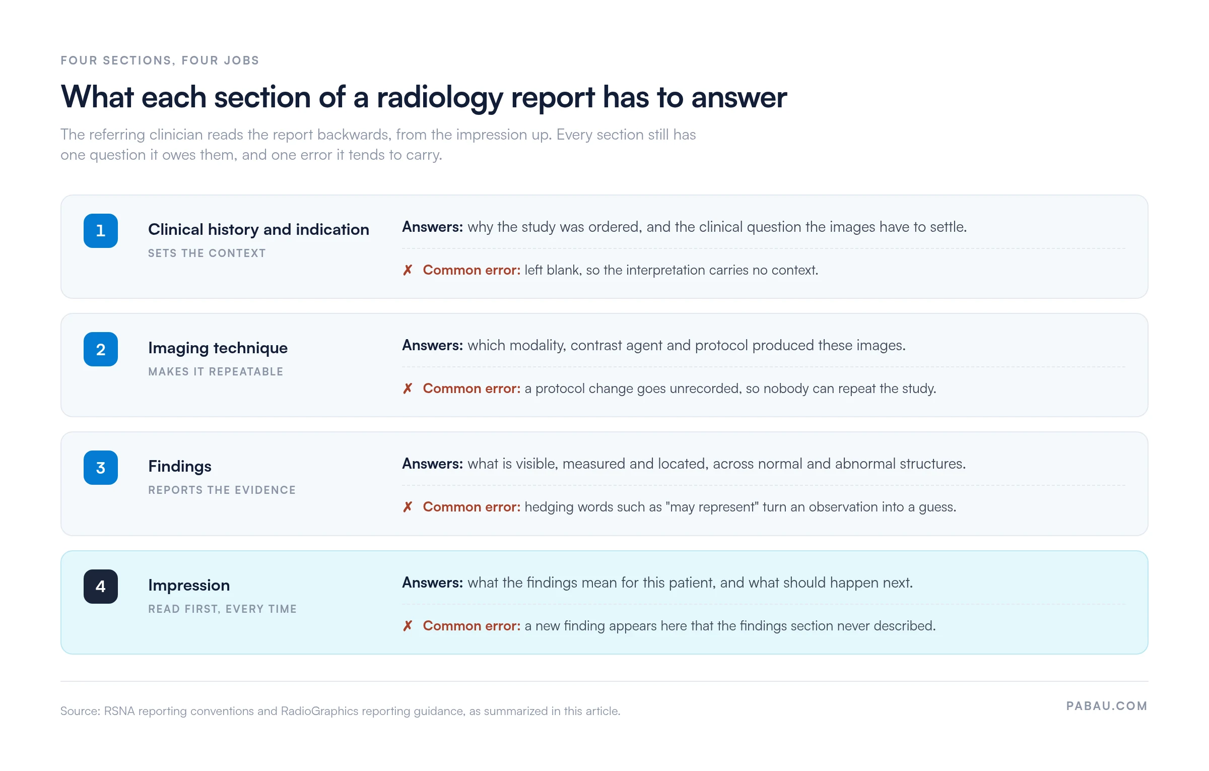 Diagram of the four radiology report sections