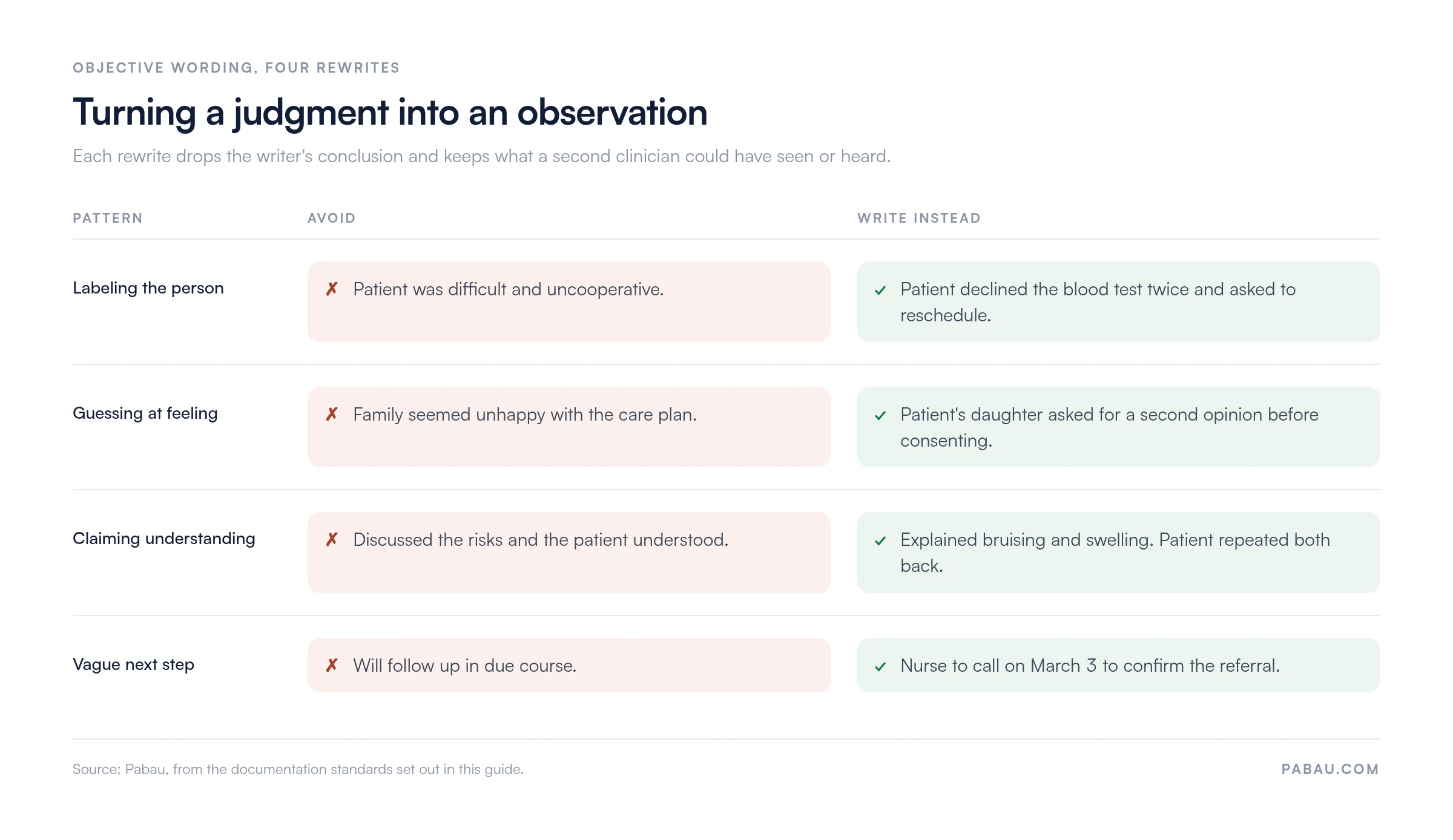 Four rewrites turning subjective notes into objective ones.