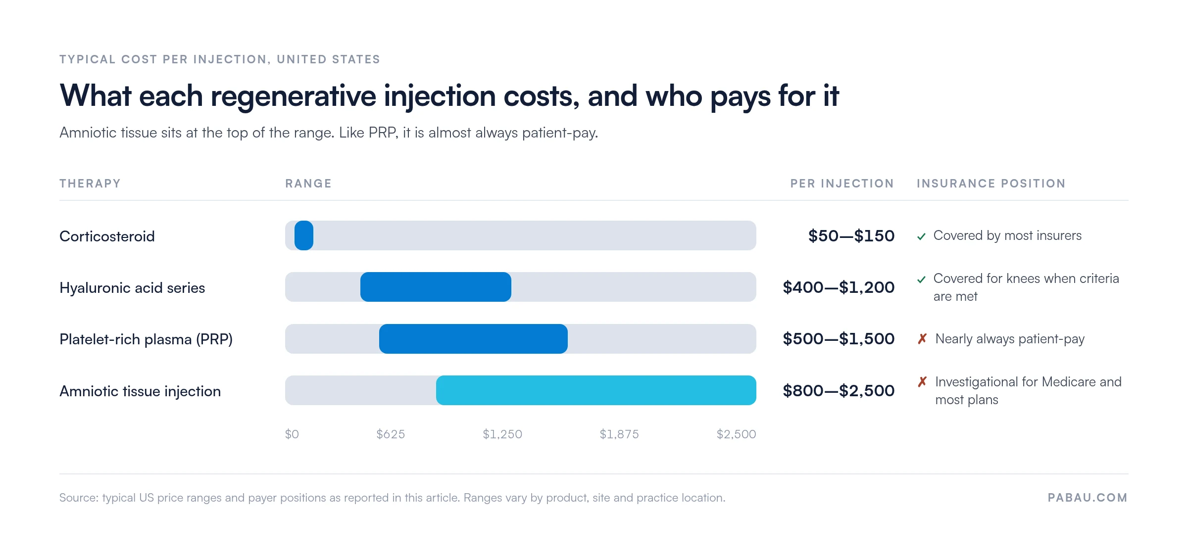 Range bars comparing typical US cost per injection and insurance position: corticosteroid $50 to $150 covered by most insurers, hyaluronic acid series $400 to $1,200 covered for knees when criteria are met, PRP $500 to $1,500 nearly always patient-pay, amniotic tissue injection $800 to $2,500 classified investigational by Medicare and most plans