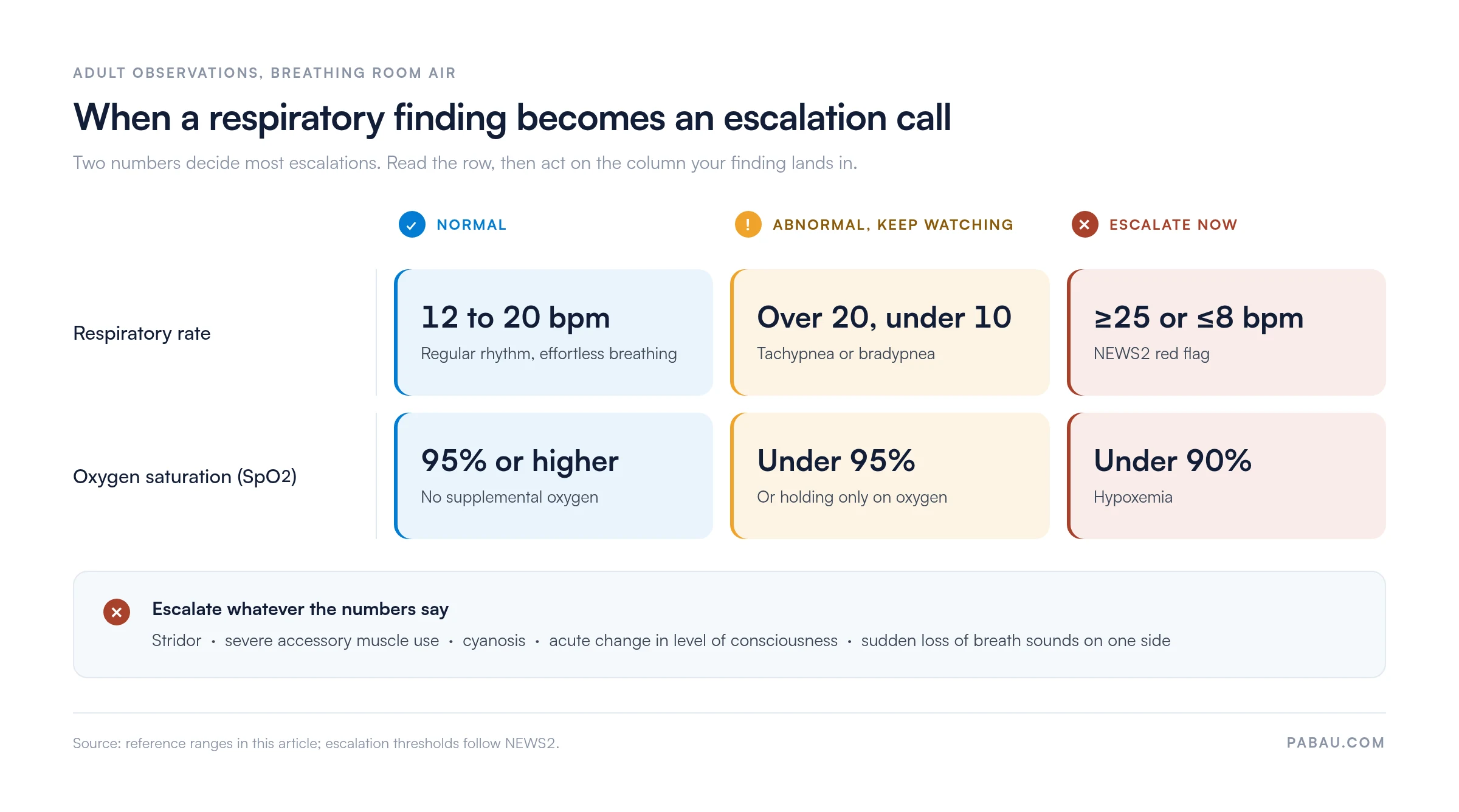 Threshold matrix for adult respiratory findings. Respiratory rate: normal 12 to 20 bpm, abnormal over 20 or under 10, escalate at 25 or above or 8 or below. SpO2: normal 95% or higher, abnormal under 95%, escalate under 90%. Escalate regardless of numbers for stridor, severe accessory muscle use, cyanosis, or acute change in level of consciousness.