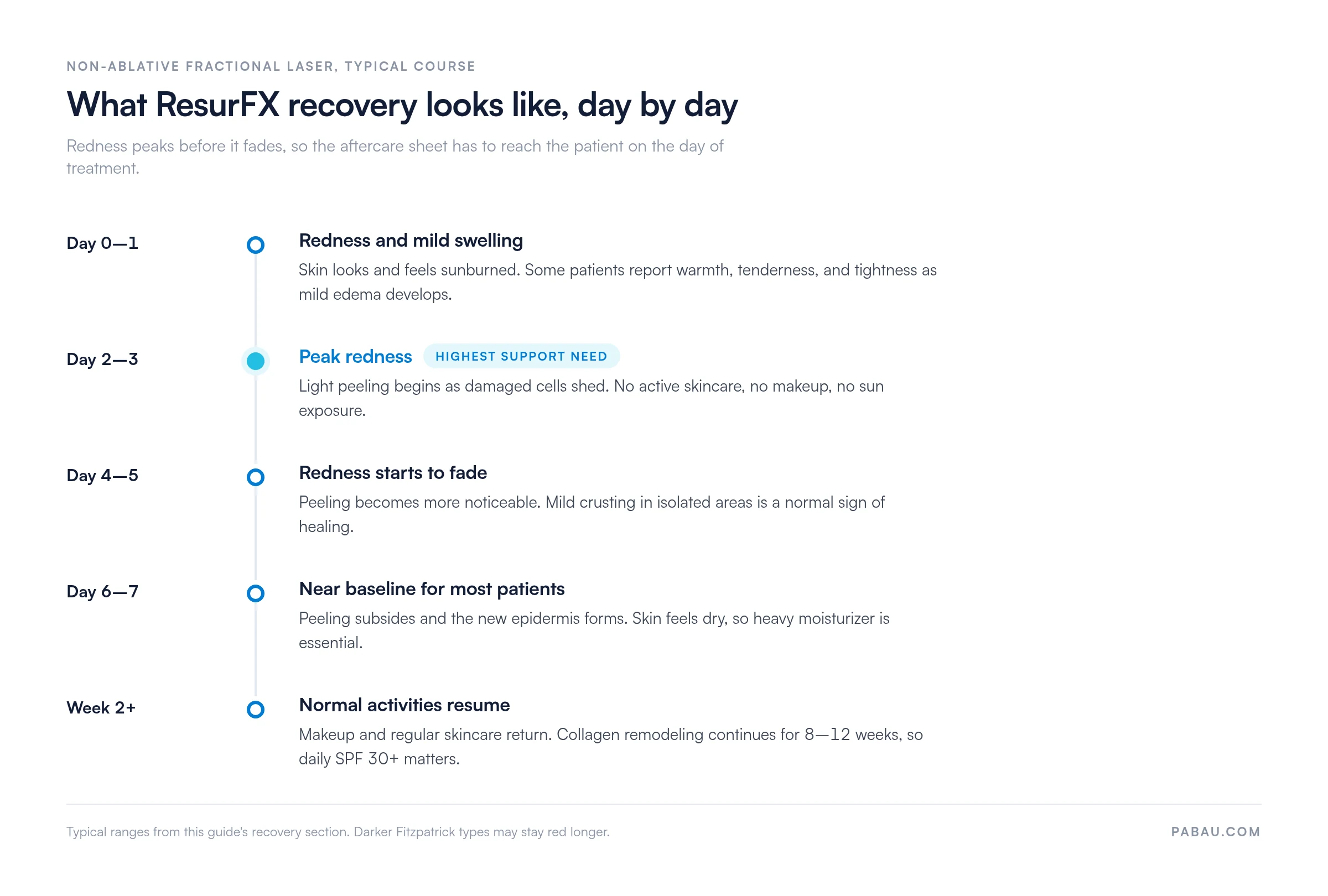 ResurFX: redness/swelling days 0–3, fading days 4–7, normal by week 2; collagen remodels 8–12 weeks.