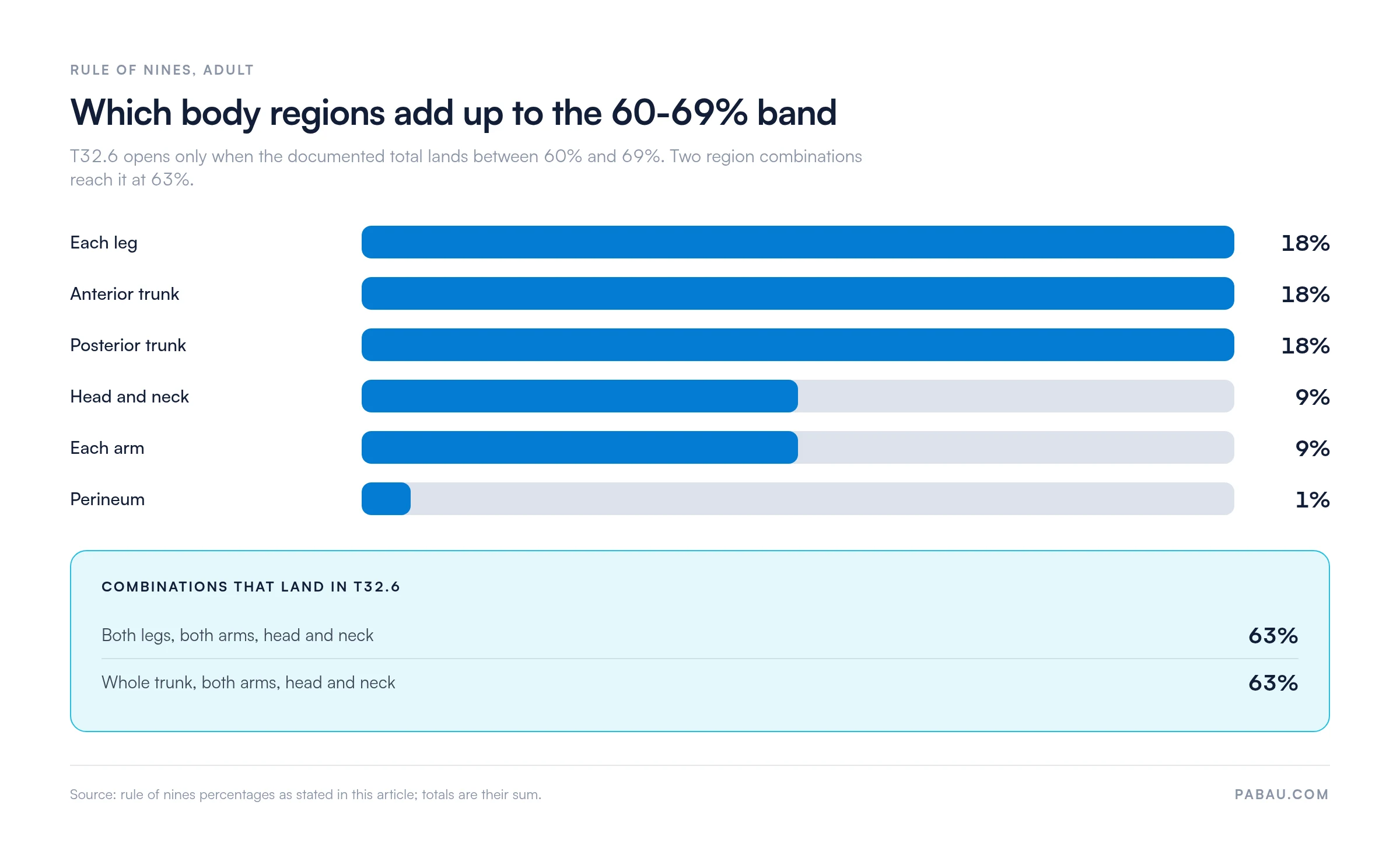 Bar chart of adult rule of nines body-region percentages for a 60-69% TBSA corrosion