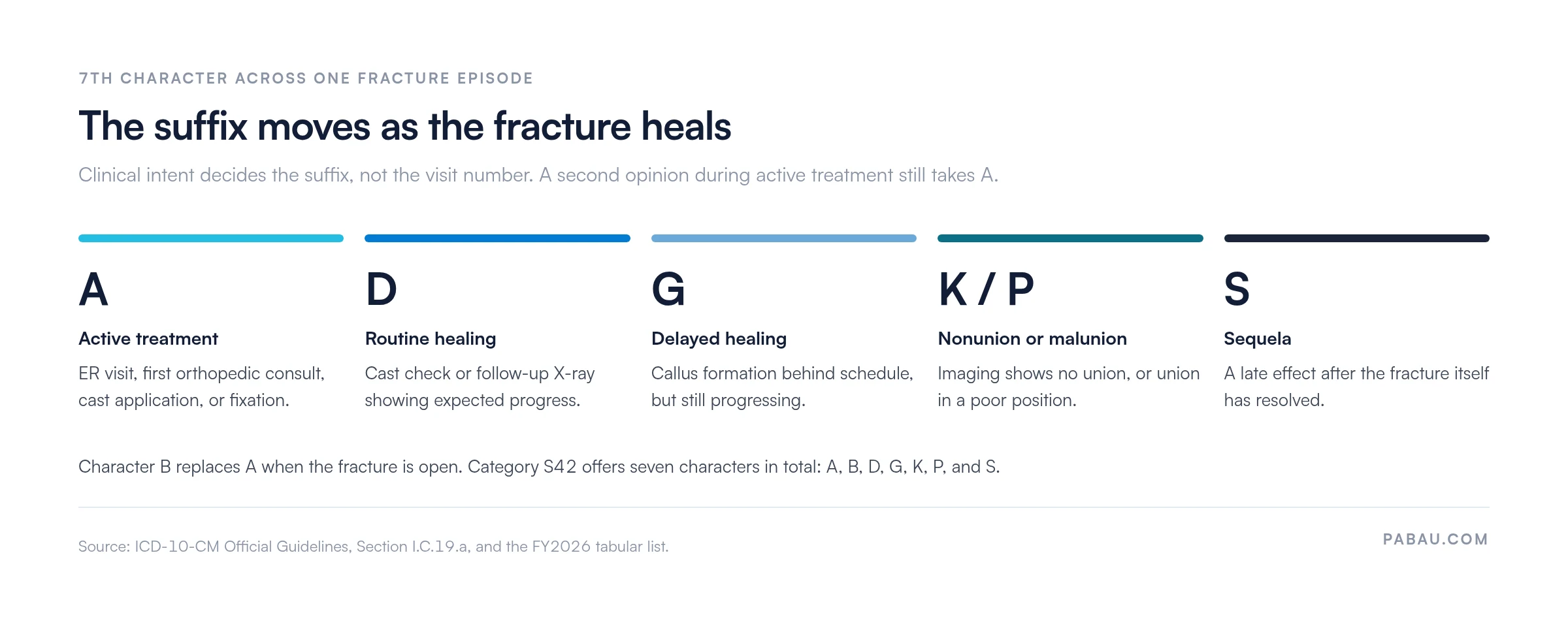 S42.452 7th-character timeline: A active, D routine, G delayed, K/P nonunion or malunion, S sequela.