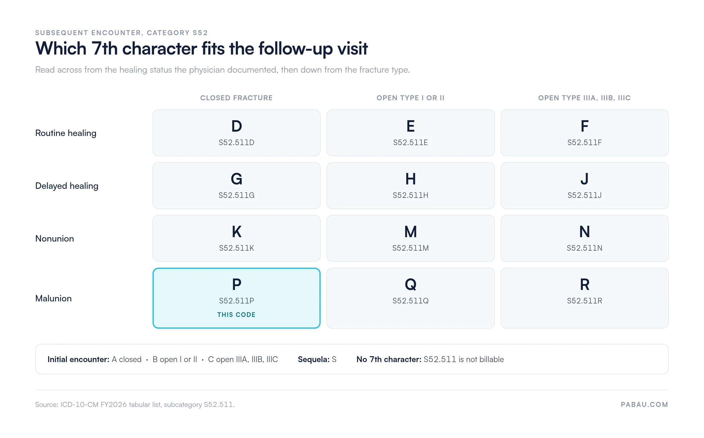 Grid of S52.511 7th characters by healing status and fracture type