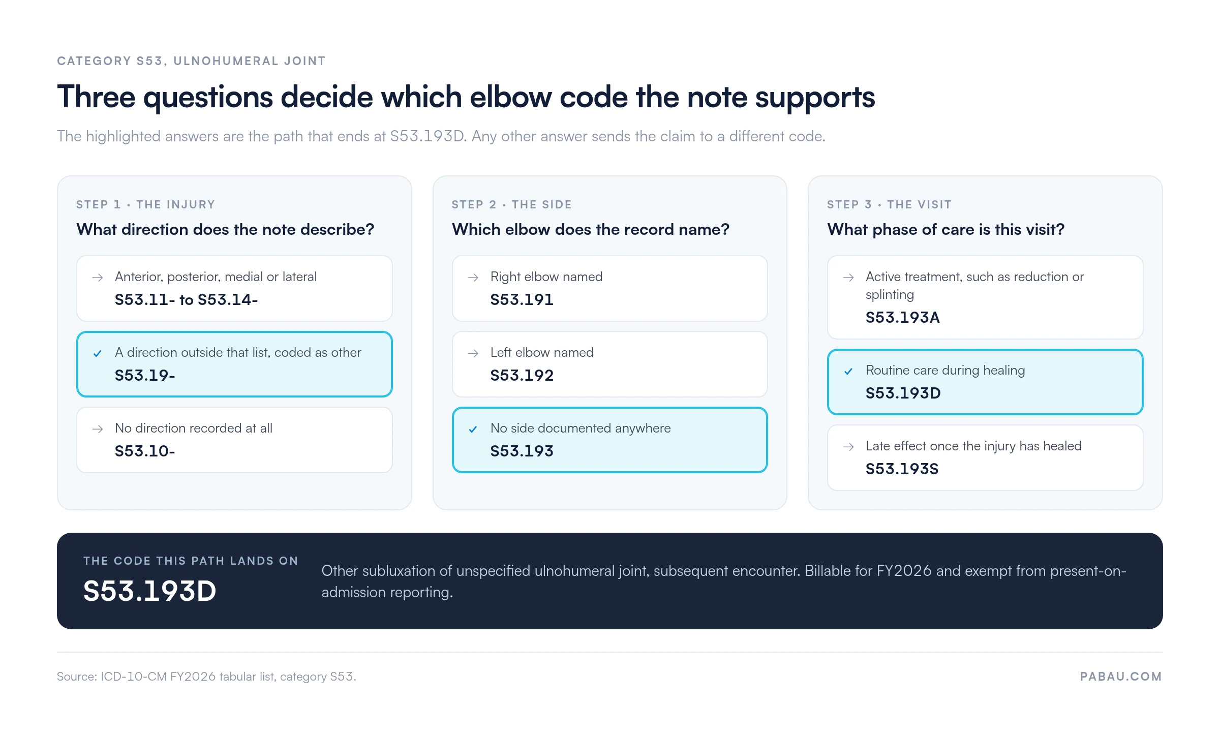 Three-step decision flow for ICD-10 code S53.193D