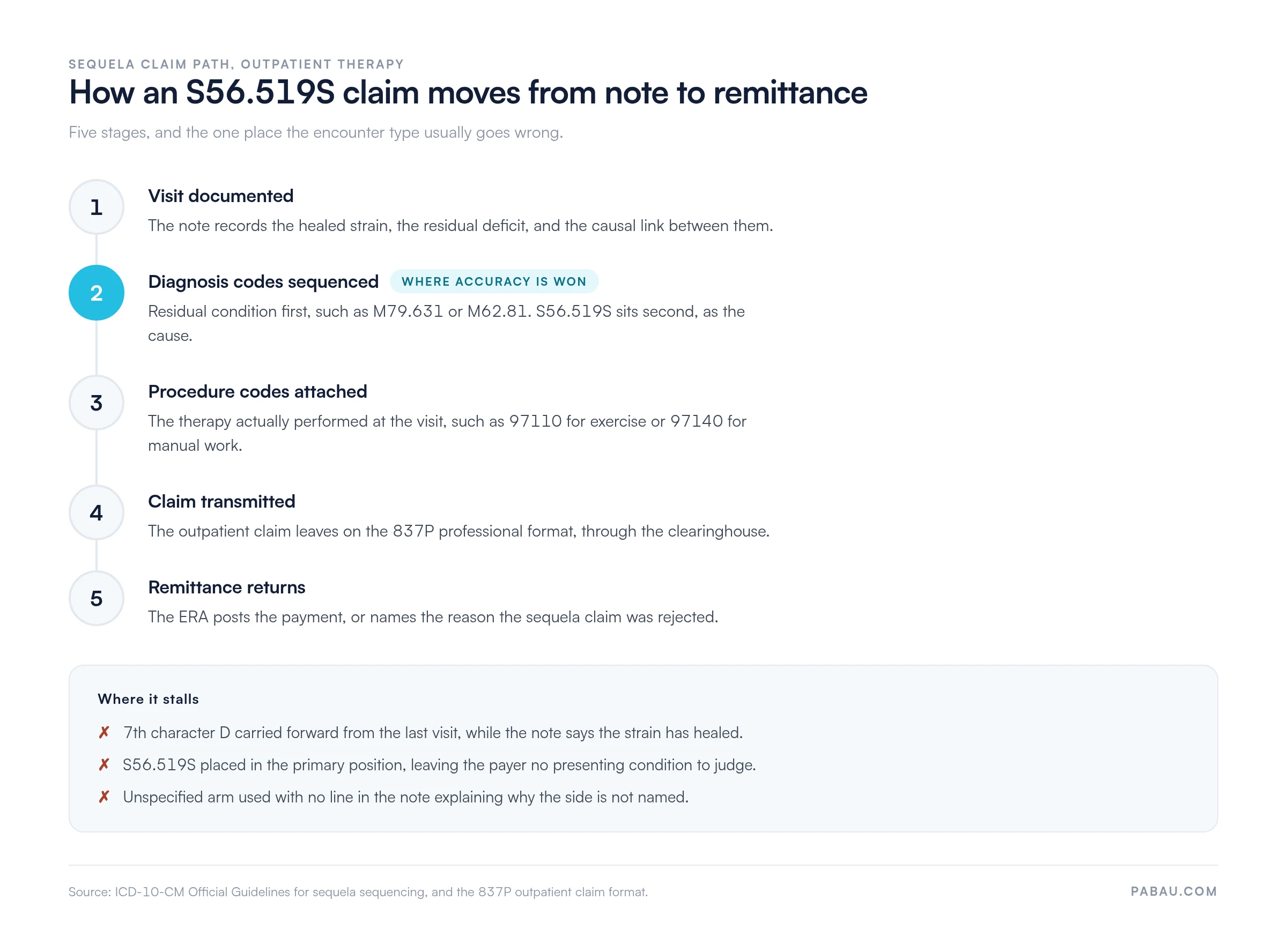 Flow diagram of an S56.519S sequela claim in five stages