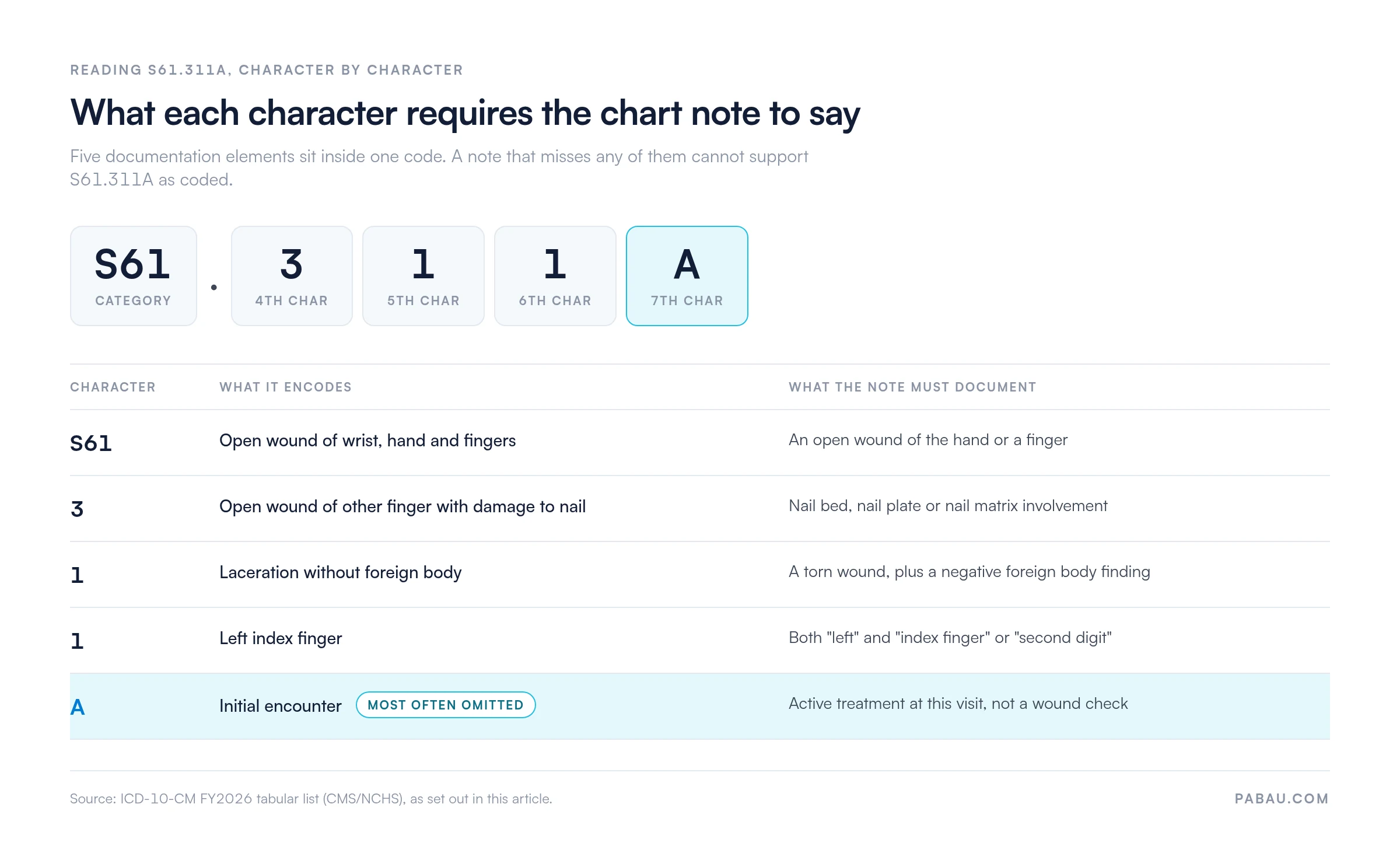 Diagram of ICD-10 code S61.311A characters, highlighting the 7th-character encounter type