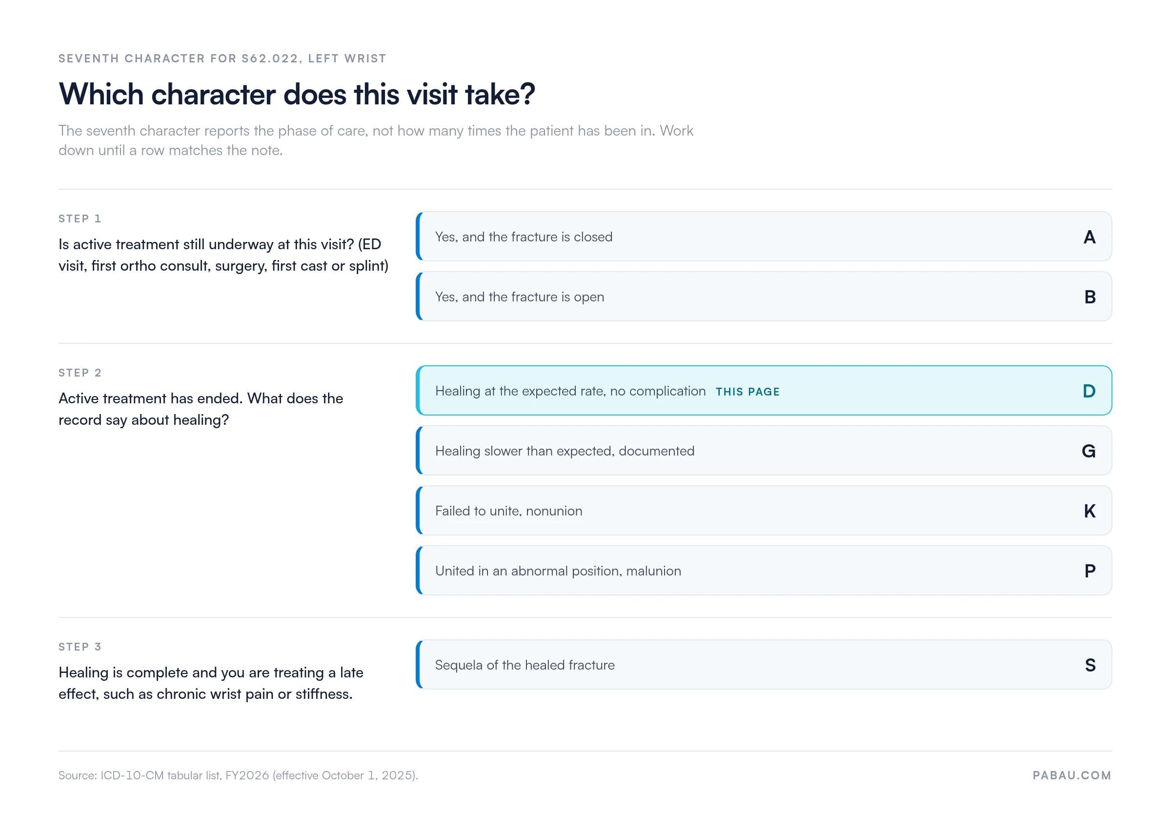 Decision flow for the seventh character on S62.022, left wrist