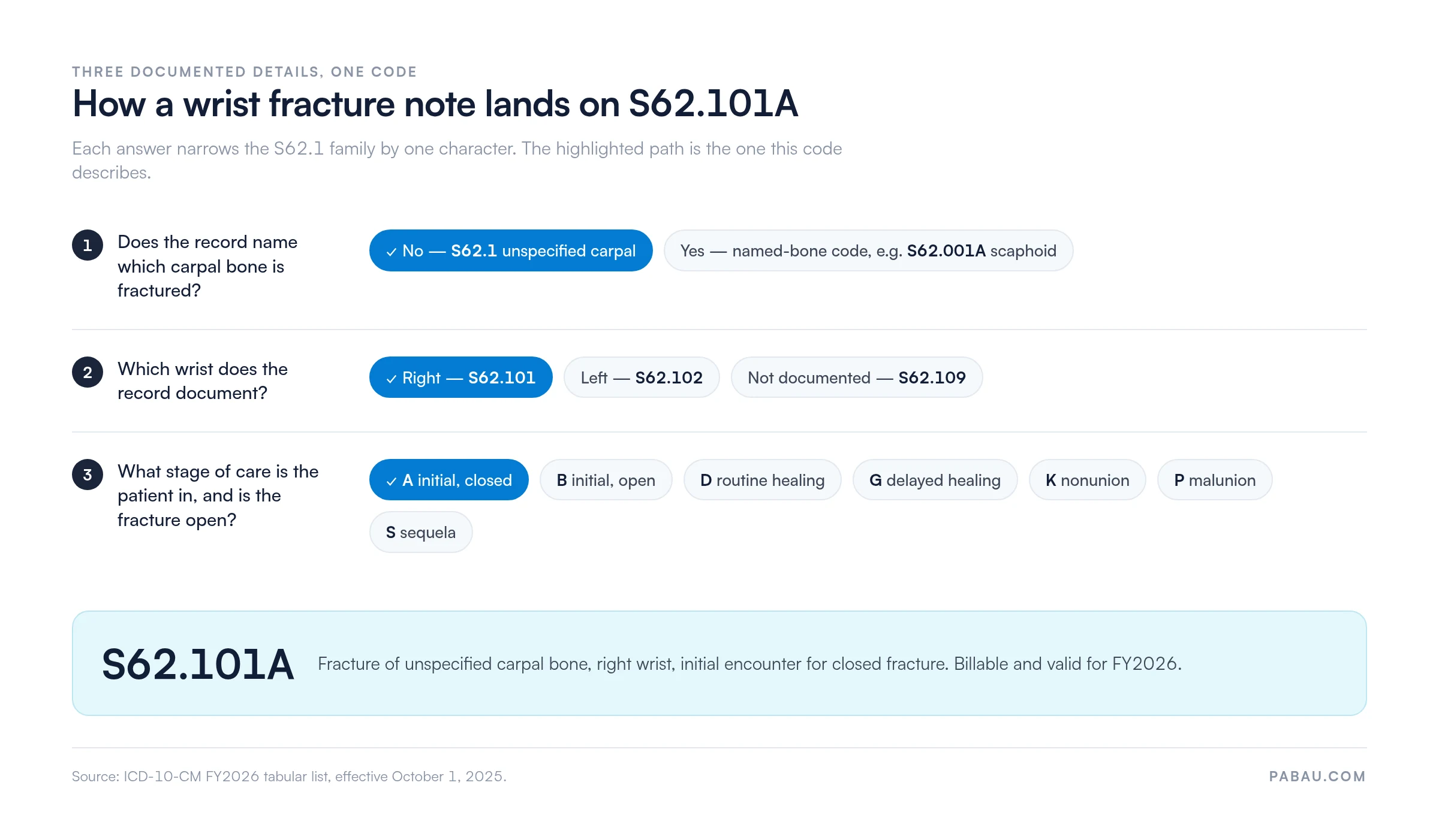 S62.101A code selection path: carpal bone, wrist side, then fracture stage character