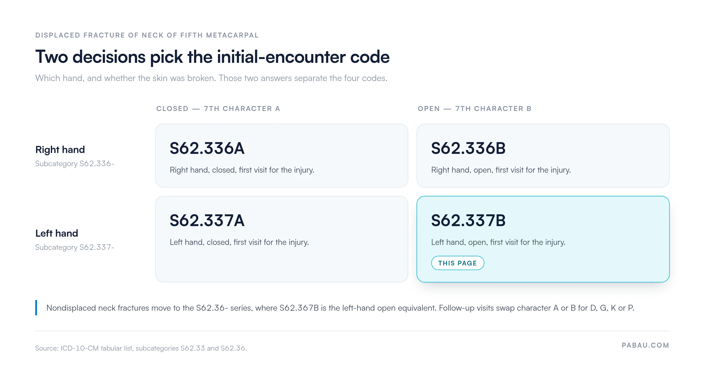 Code grid for four displaced fifth metacarpal neck fracture codes by side and type