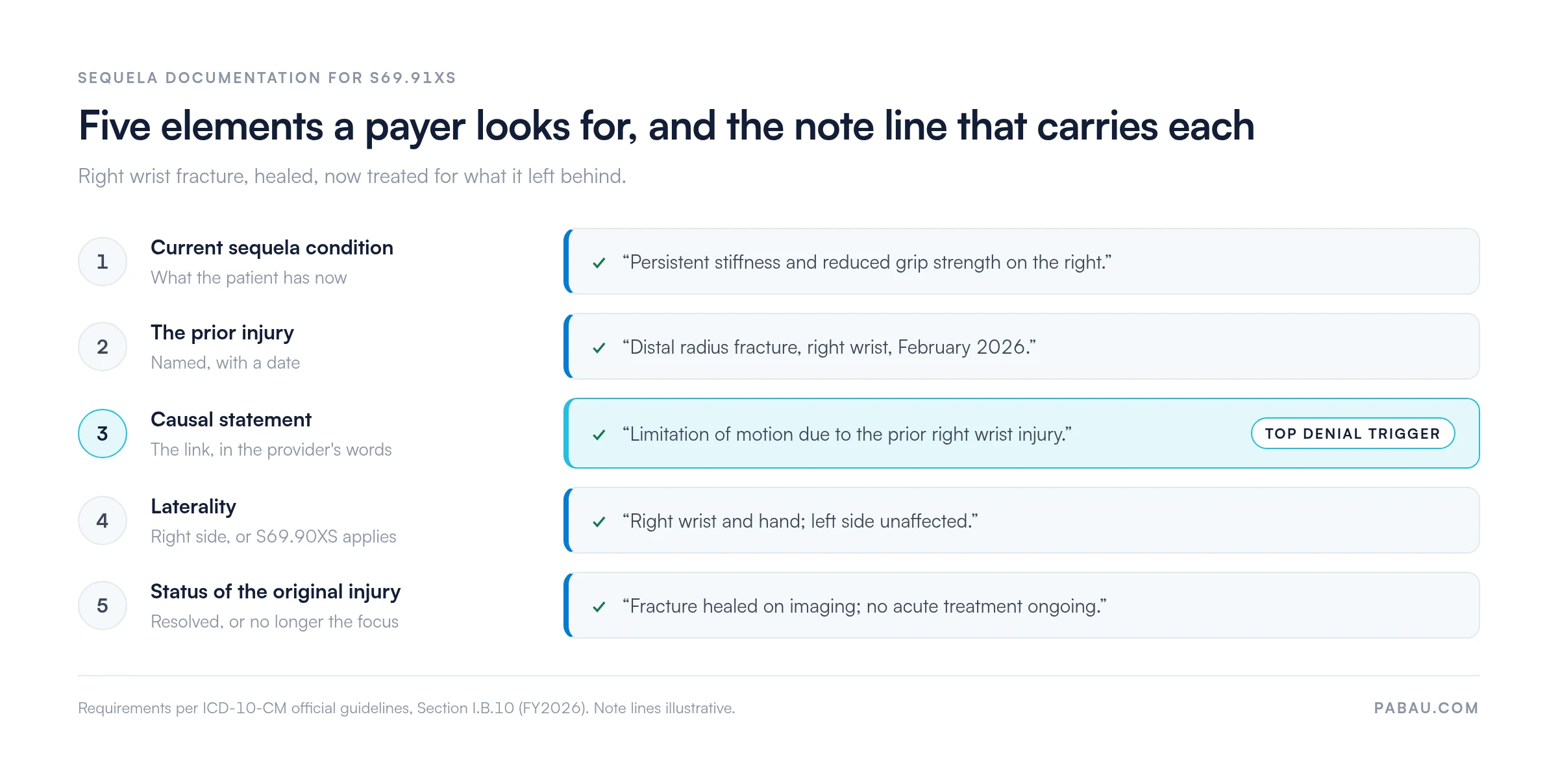 Five documentation elements for ICD-10 code S69.91XS, each matched to a note line: current sequela condition, the prior right wrist injury with date, the causal statement flagged as the top denial trigger, right-side laterality, and the healed status of the original injury