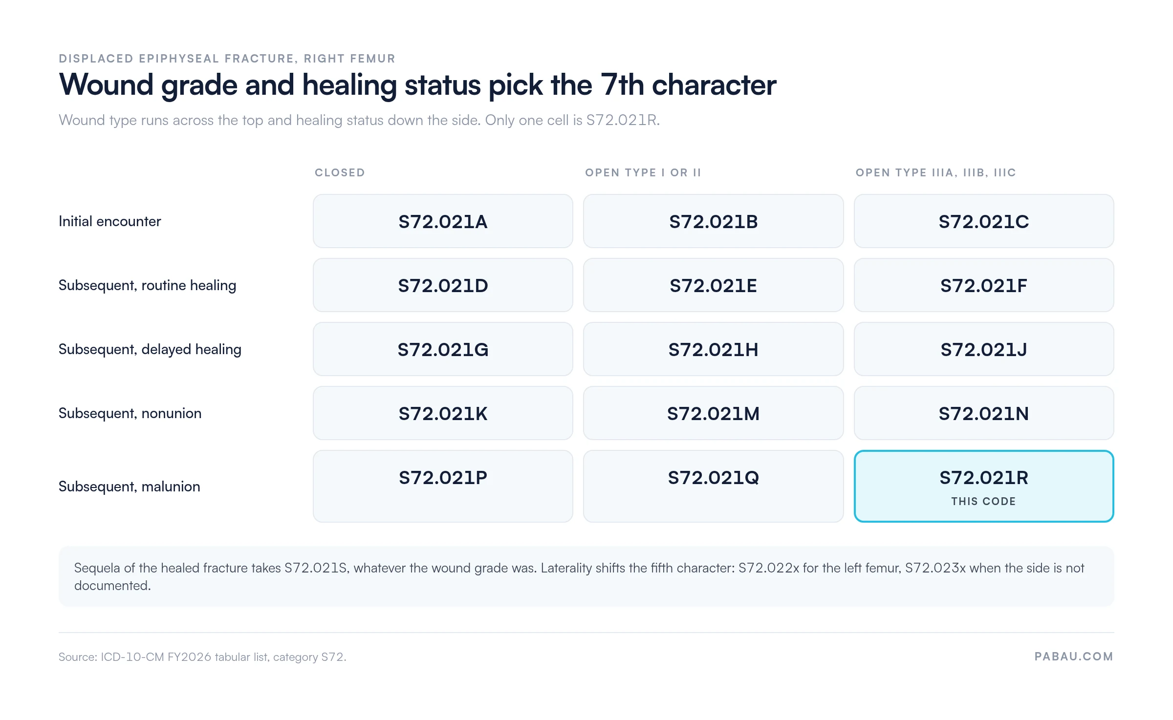 S72.021 seventh-character grid: encounter phase and fracture type