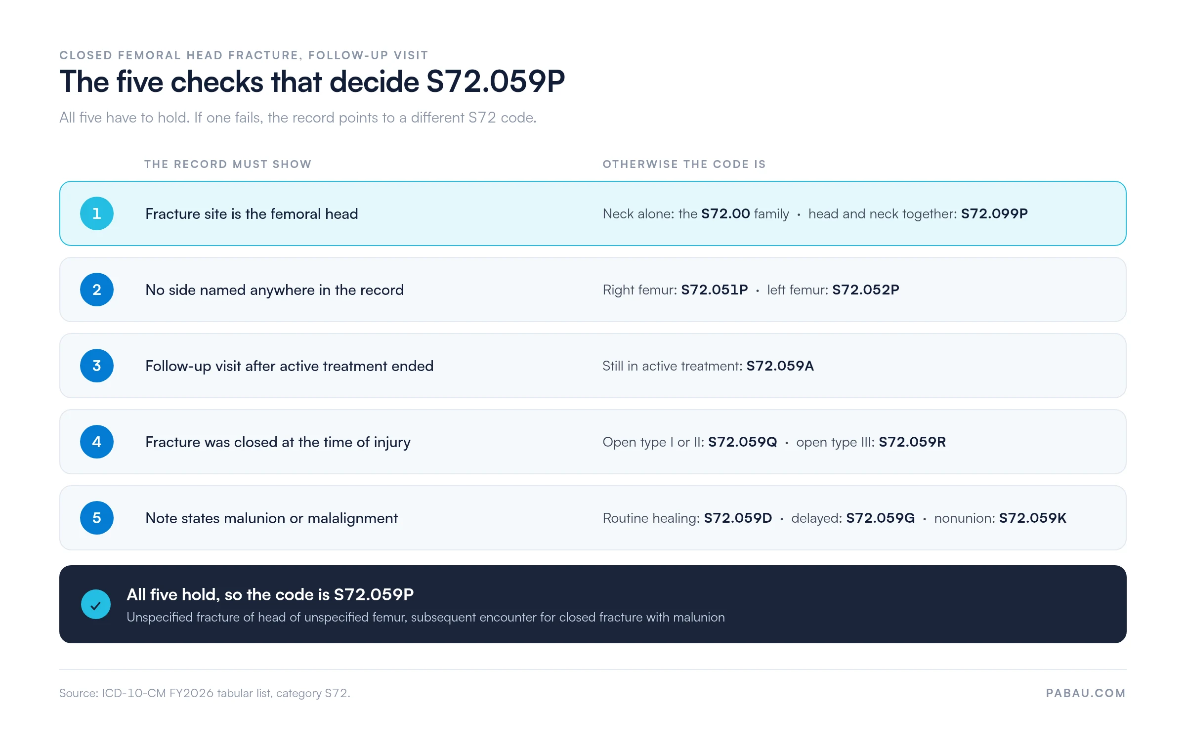 Decision table for ICD-10-CM S72.059P: femoral head site, otherwise S72.099P or the S72.00 family; no side documented, otherwise S72.051P or S72.052P; follow-up visit, otherwise S72.059A; closed fracture, otherwise S72.059Q or S72.059R; malunion stated, otherwise S72.059D, S72.059G or S72.059K