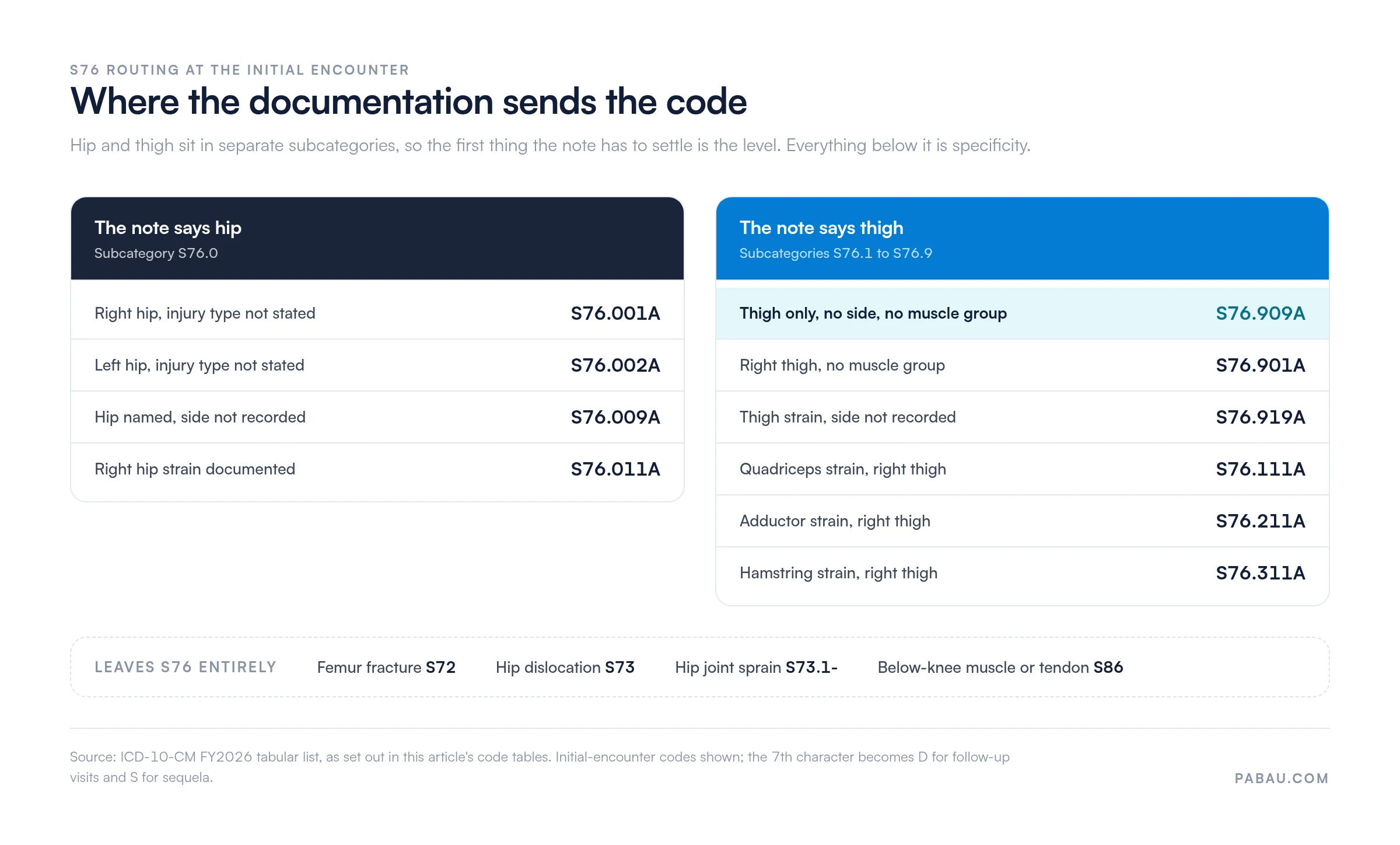 Decision chart routing S76 documentation to codes.
