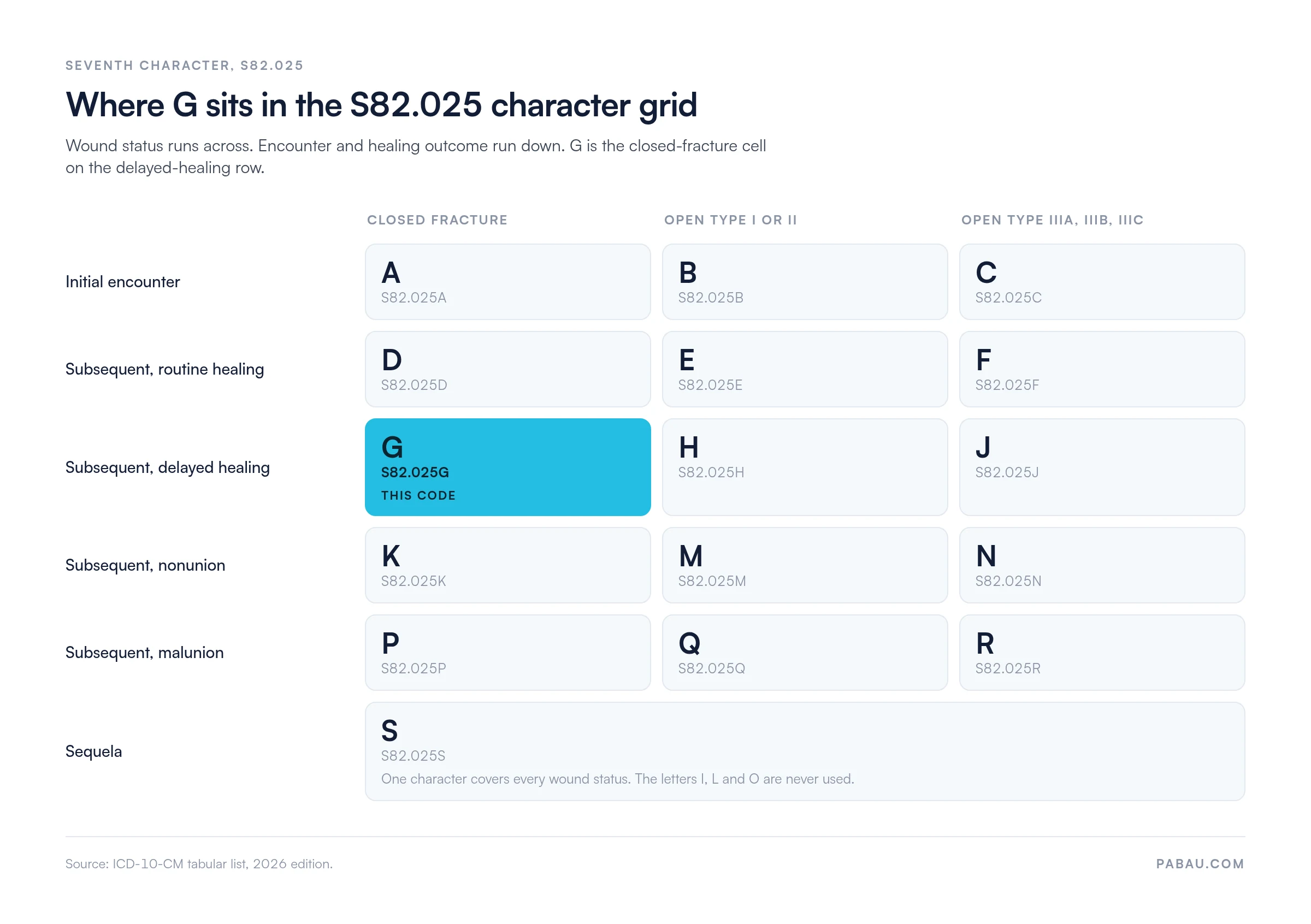 Grid of the 16 seventh characters for ICD-10-CM S82.025.