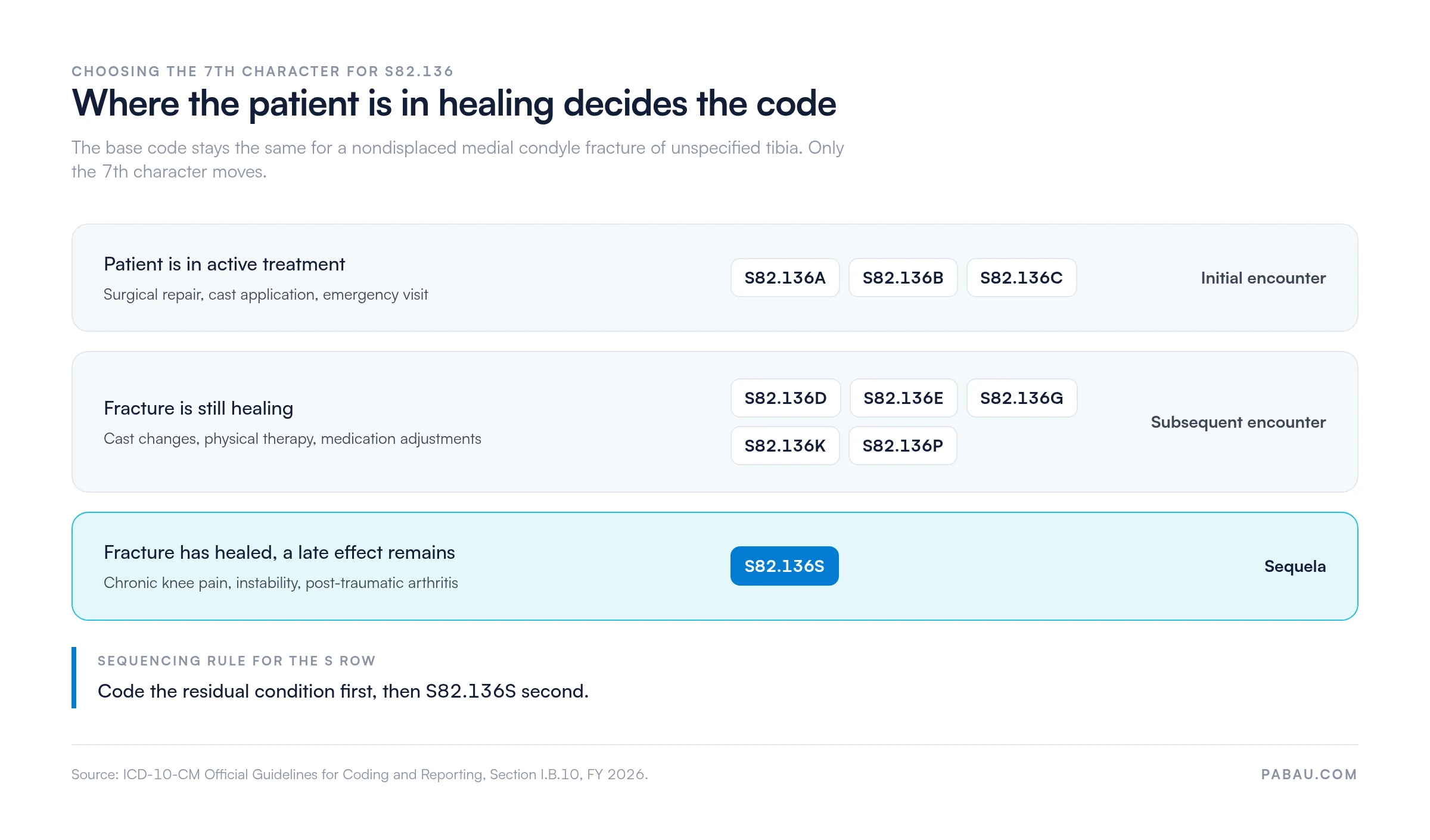 ICD-10 S82.136: A/B/C = active treatment; D/E/G/K/P = healing; S = healed fracture with late effect, coded after the residual condition.
