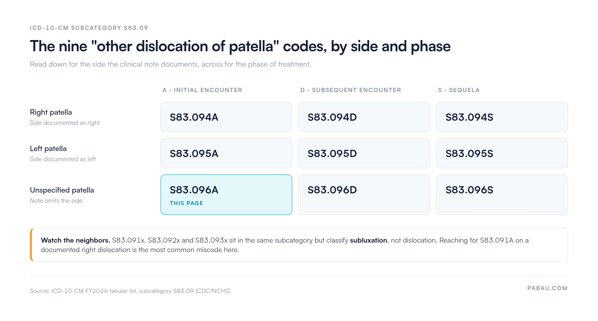 Grid of the nine ICD-10-CM S83.09 other-dislocation-of-patella codes: right patella S83.094A, S83.094D and S83.094S; left patella S83.095A, S83.095D and S83.095S; unspecified patella S83.096A, S83.096D and S83.096S