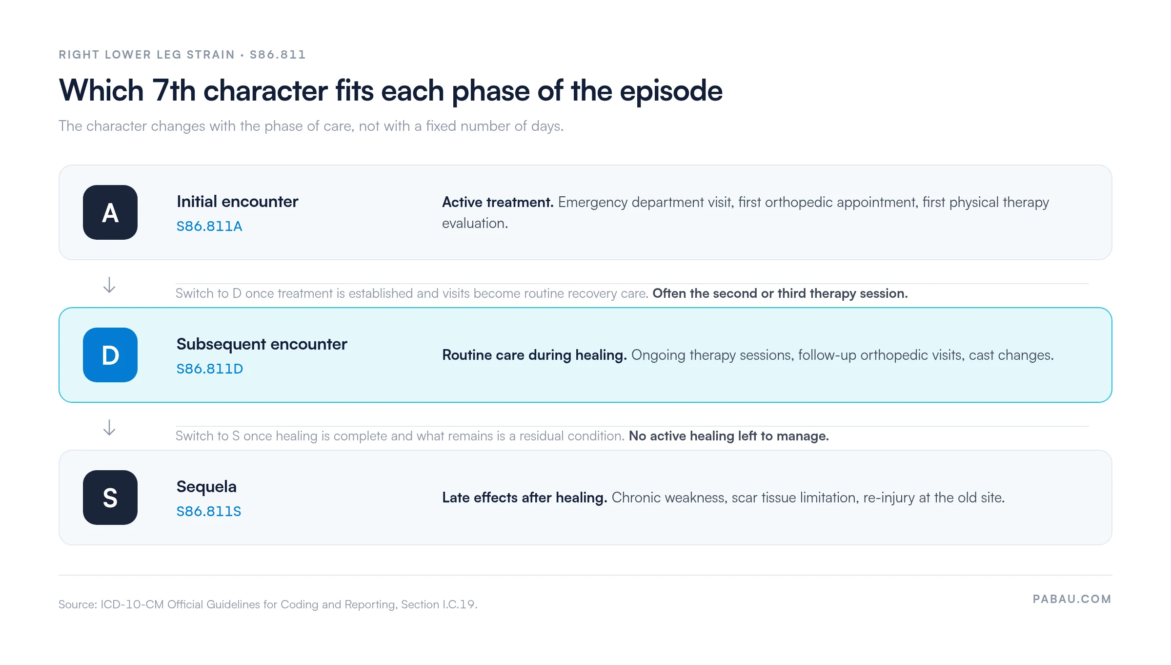 Flow diagram of the S86.811 seventh character by phase of care.