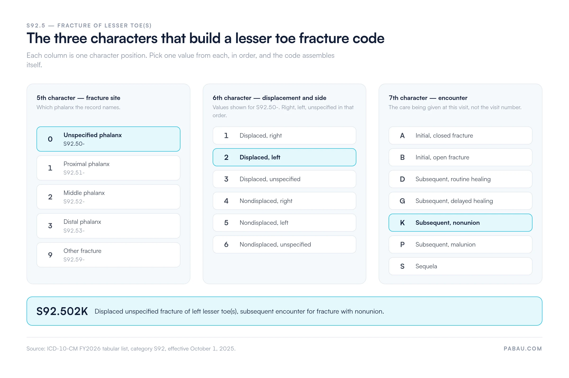Diagram of ICD-10-CM category S92.5: how the 5th, 6th and 7th characters build S92.502K