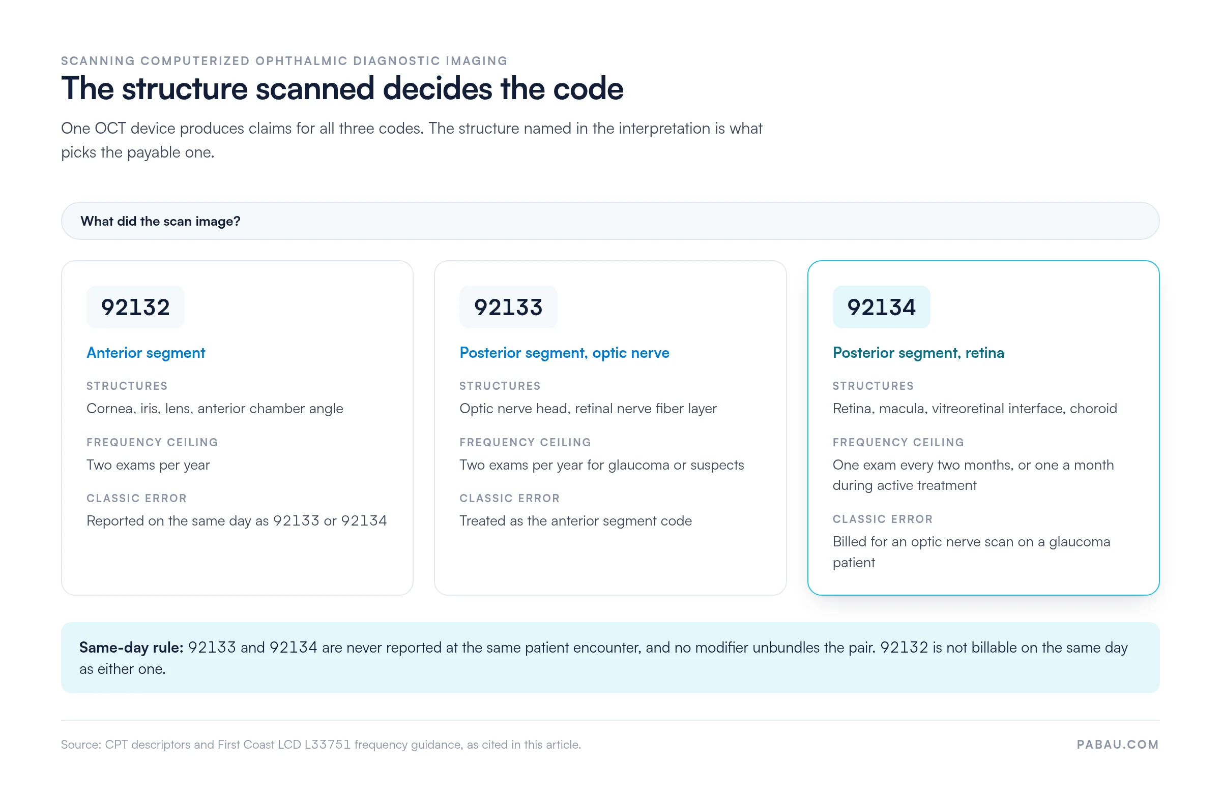 Decision chart matching the imaged structure to the SCODI code
