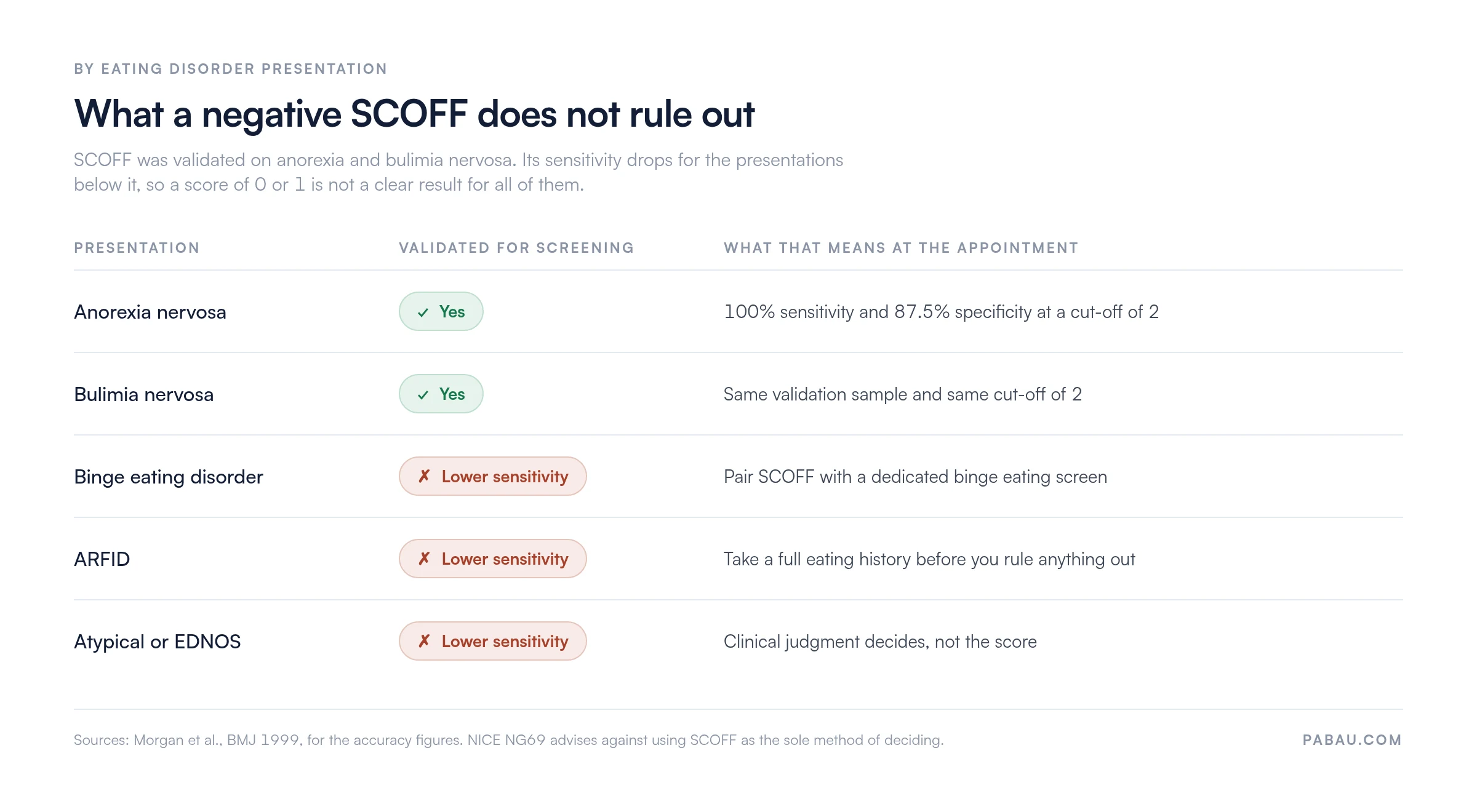 Matrix showing SCOFF coverage by presentation: anorexia nervosa and bulimia nervosa validated at 100 percent sensitivity and 87.5 percent specificity with a cut-off of 2, while binge eating disorder, ARFID and atypical or EDNOS presentations have lower sensitivity