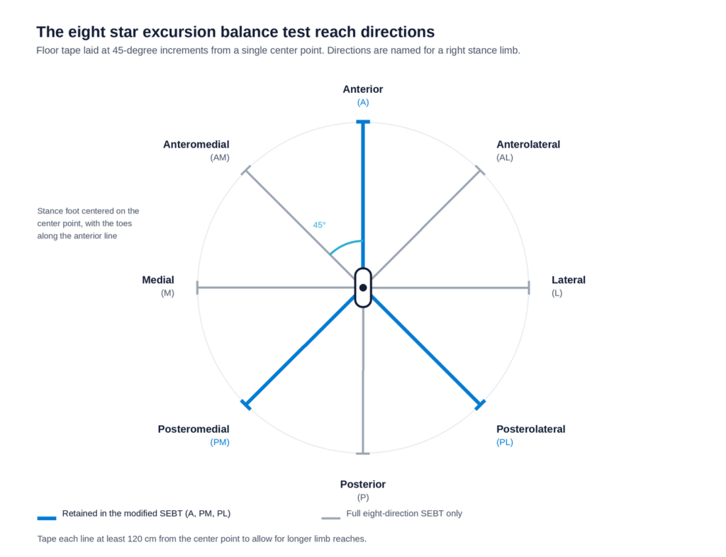 Diagram of the eight star excursion balance test reach directions taped at 45-degree increments around a central stance foot