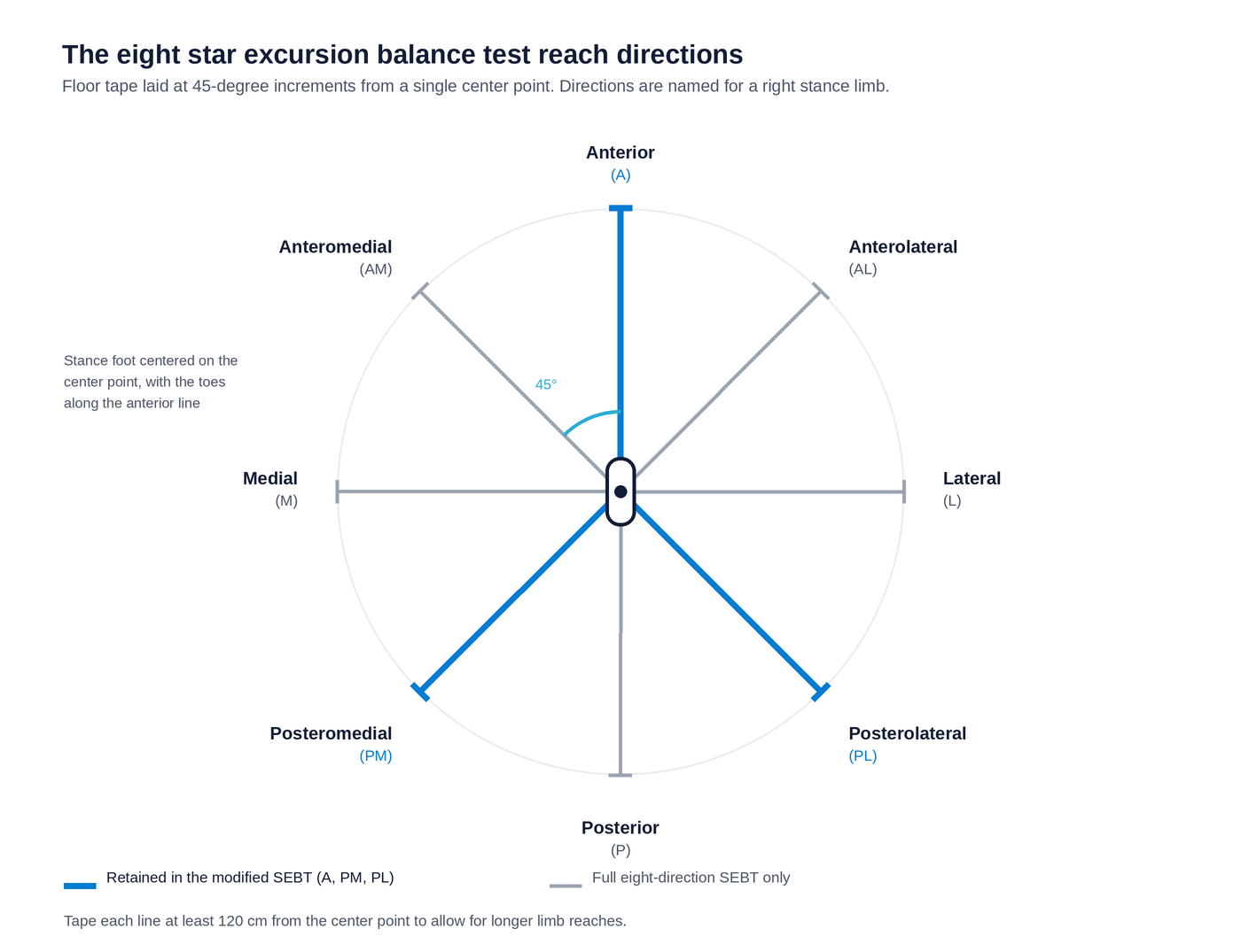 Diagram of the eight star excursion balance test reach directions taped at 45-degree increments around a central stance foot