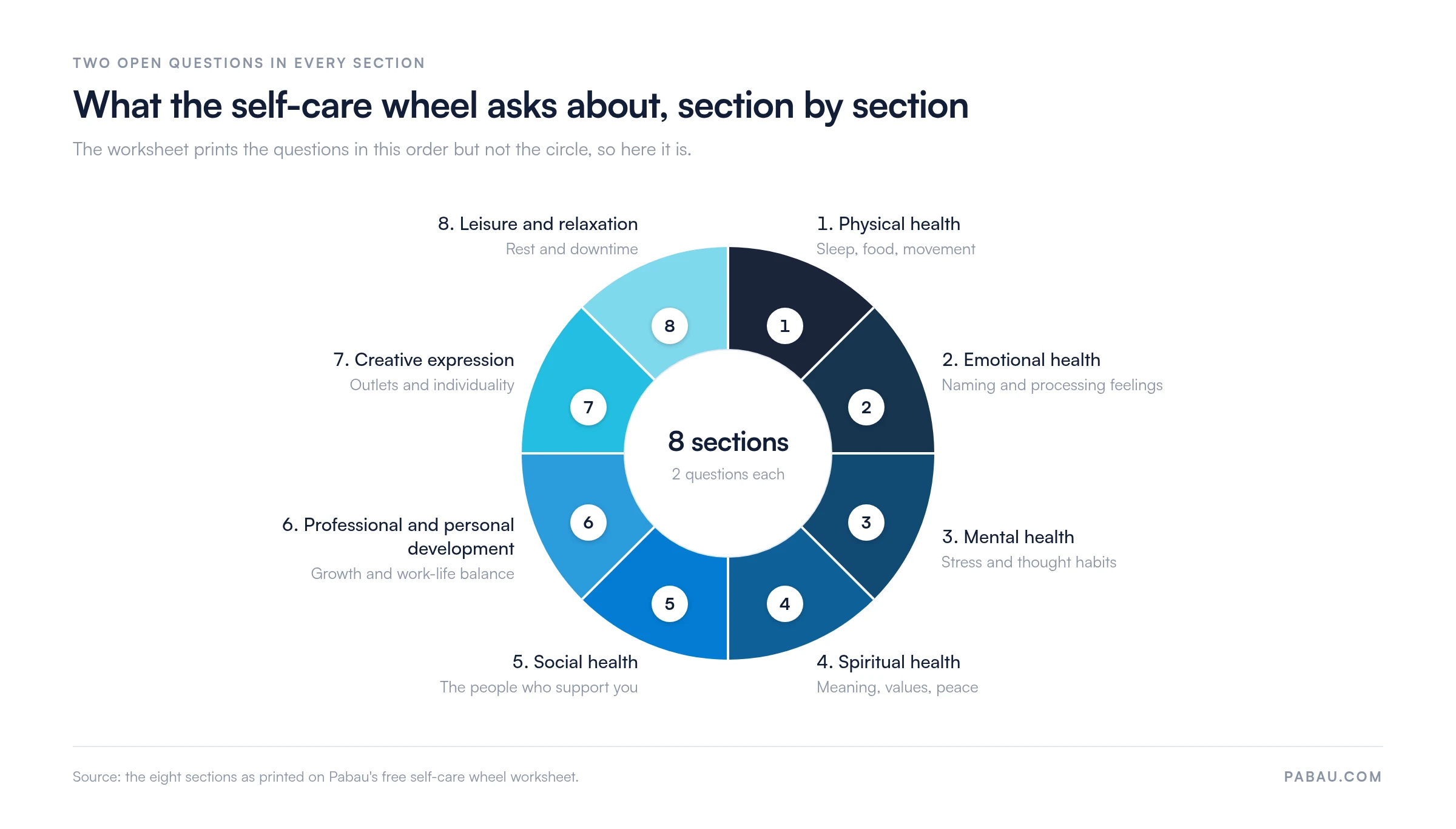 Wheel diagram of the eight self-care wheel sections in worksheet order