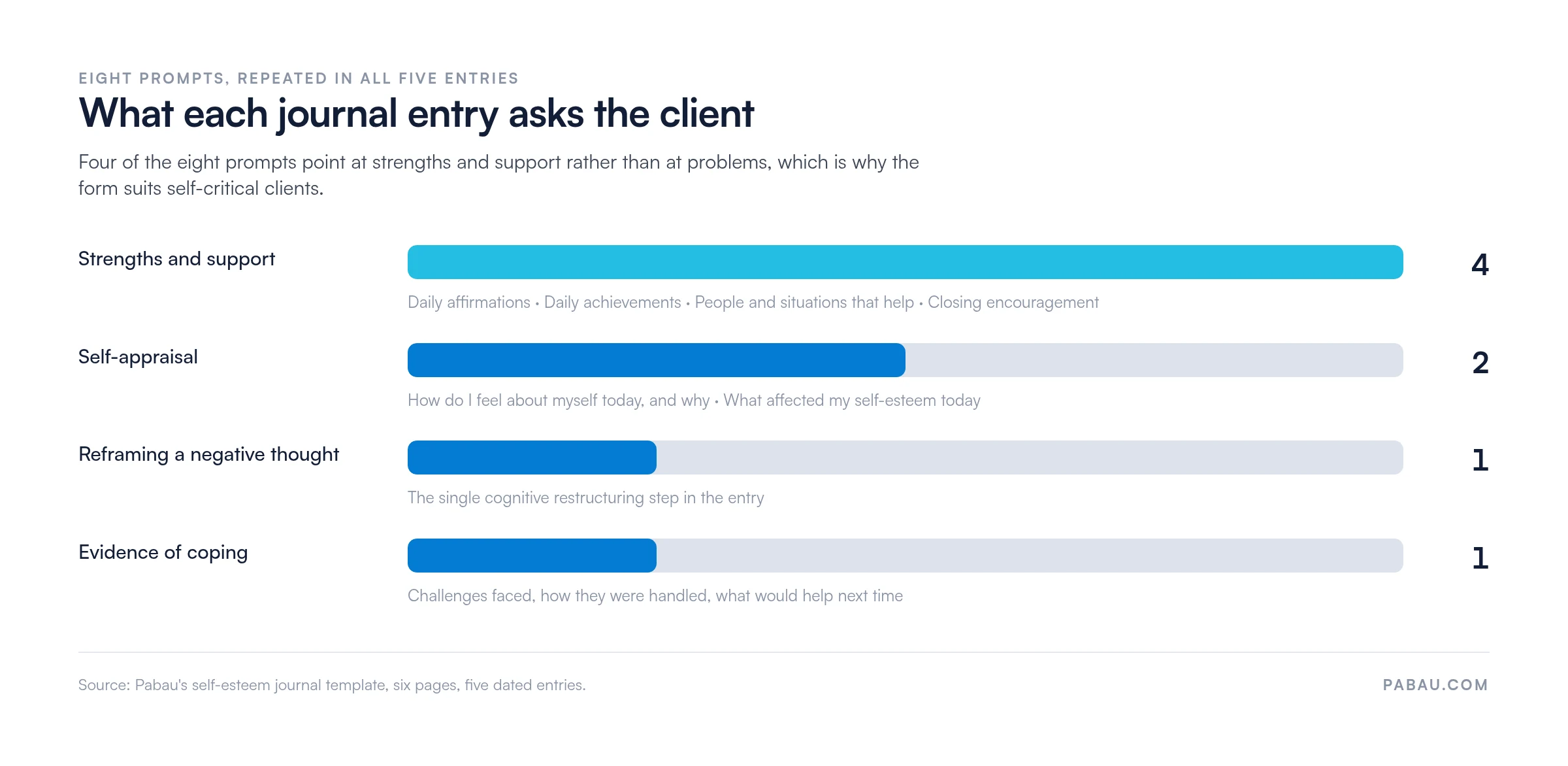 Bar chart grouping the eight prompts in every self-esteem journal entry.