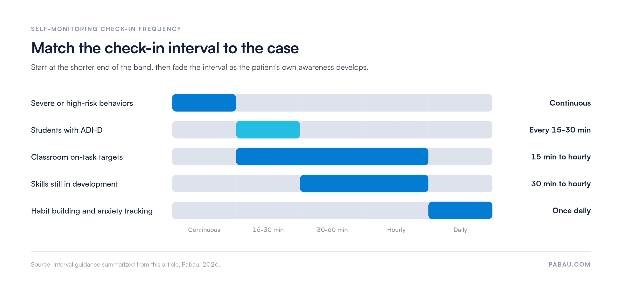 Range bars showing self-monitoring check-in intervals: severe behaviors continuous, students with ADHD every 15 to 30 minutes, classroom on-task targets 15 minutes to hourly, developing skills 30 minutes to hourly, habit building and anxiety tracking once daily