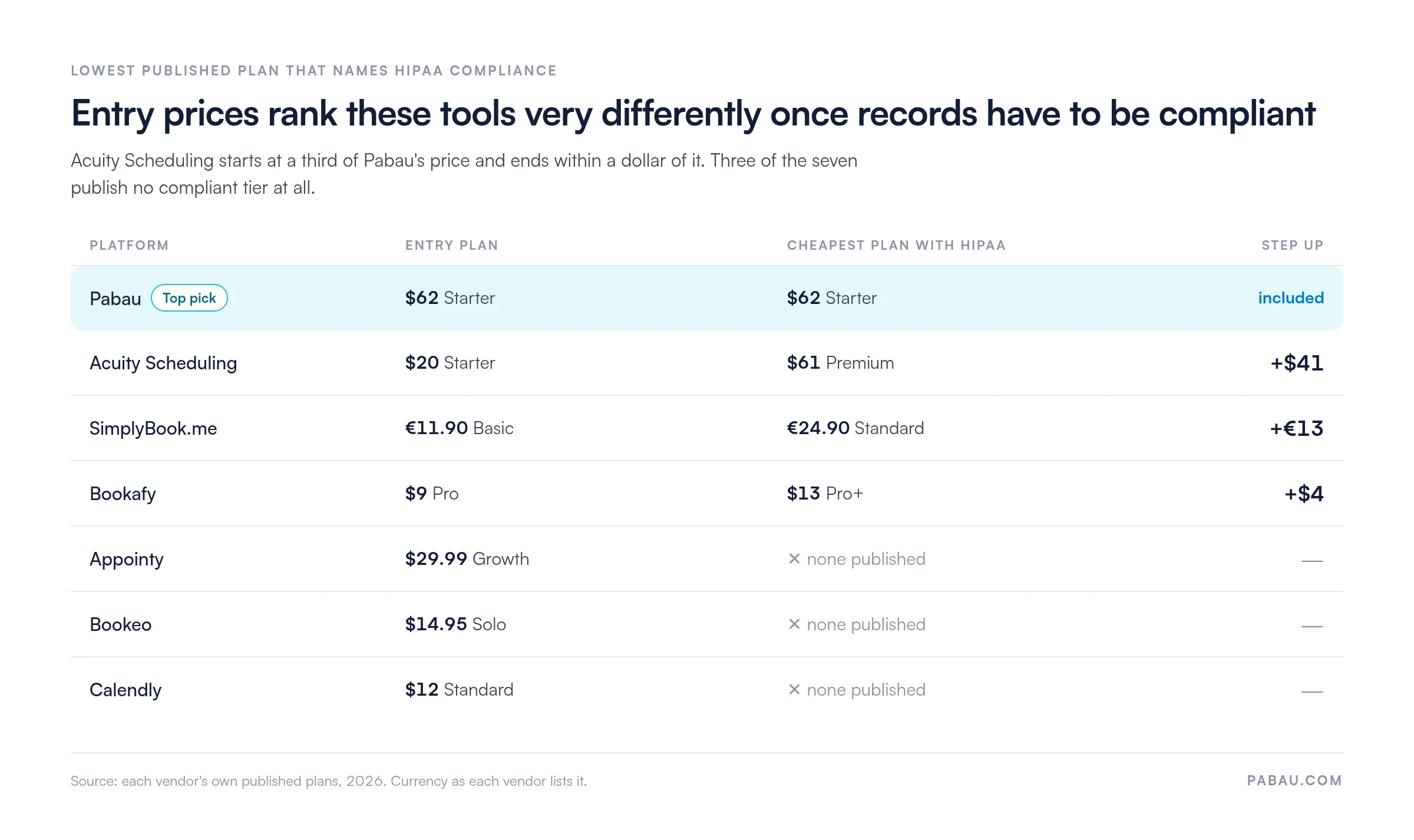 Table comparing entry plan against cheapest HIPAA plan: Pabau $62 included, Acuity Scheduling $20 to $61 Premium, SimplyBook.me 11.90 to 24.90 euro, Bookafy $9 to $13, while Appointy, Bookeo and Calendly publish none
