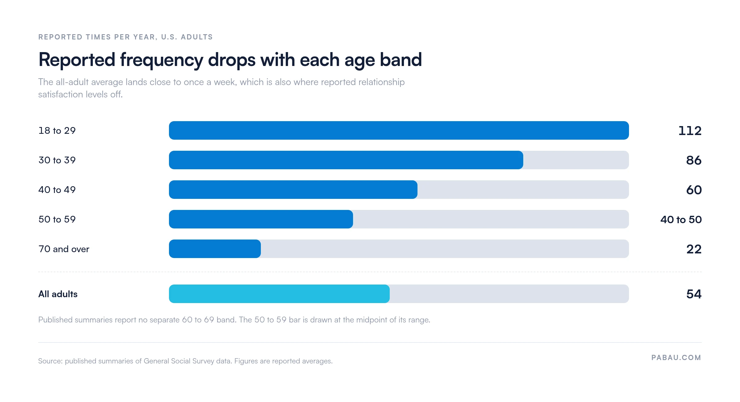 Bar chart of reported sexual frequency per year by age band