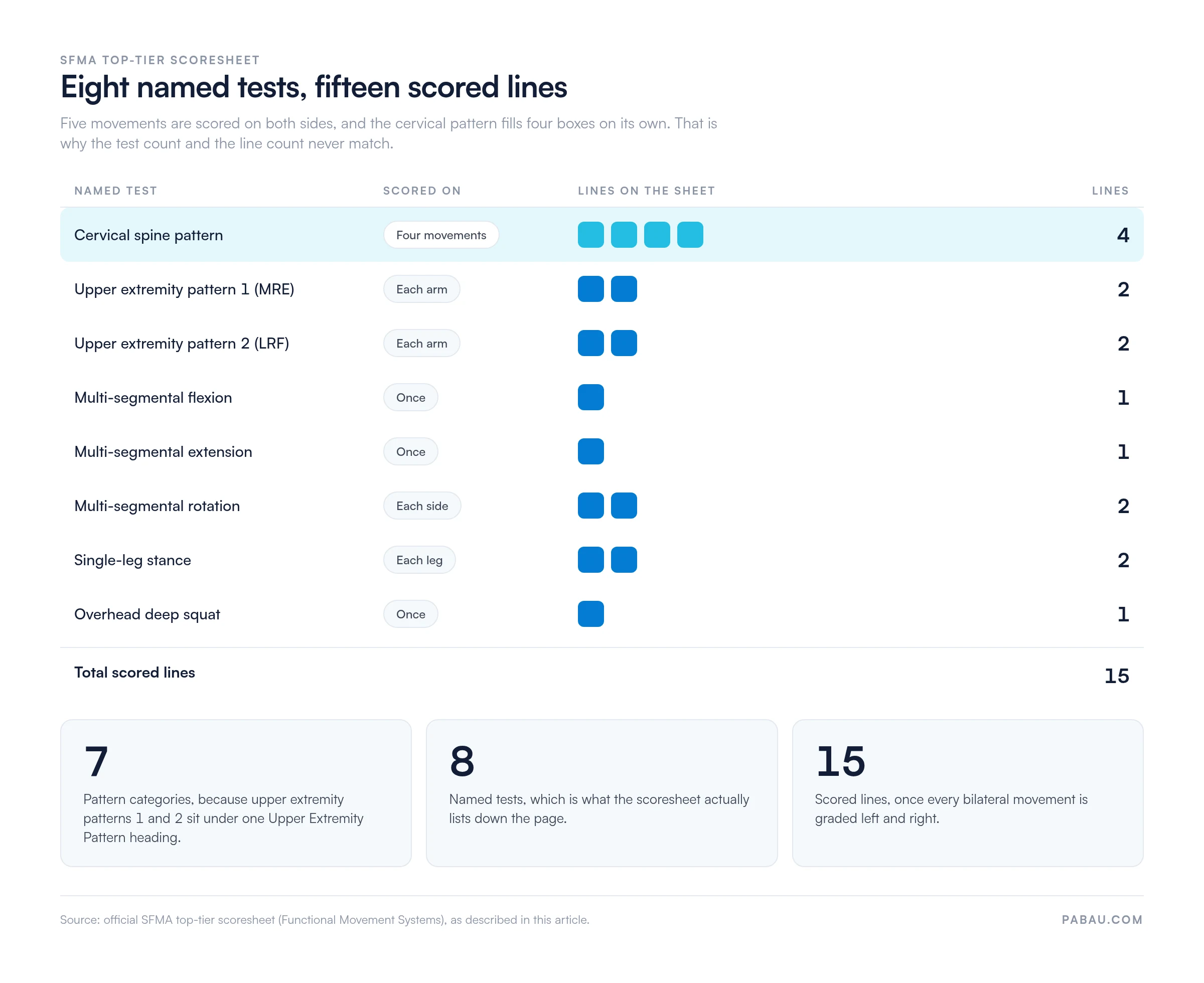 Grid showing how the SFMA's eight named tests produce fifteen scored lines