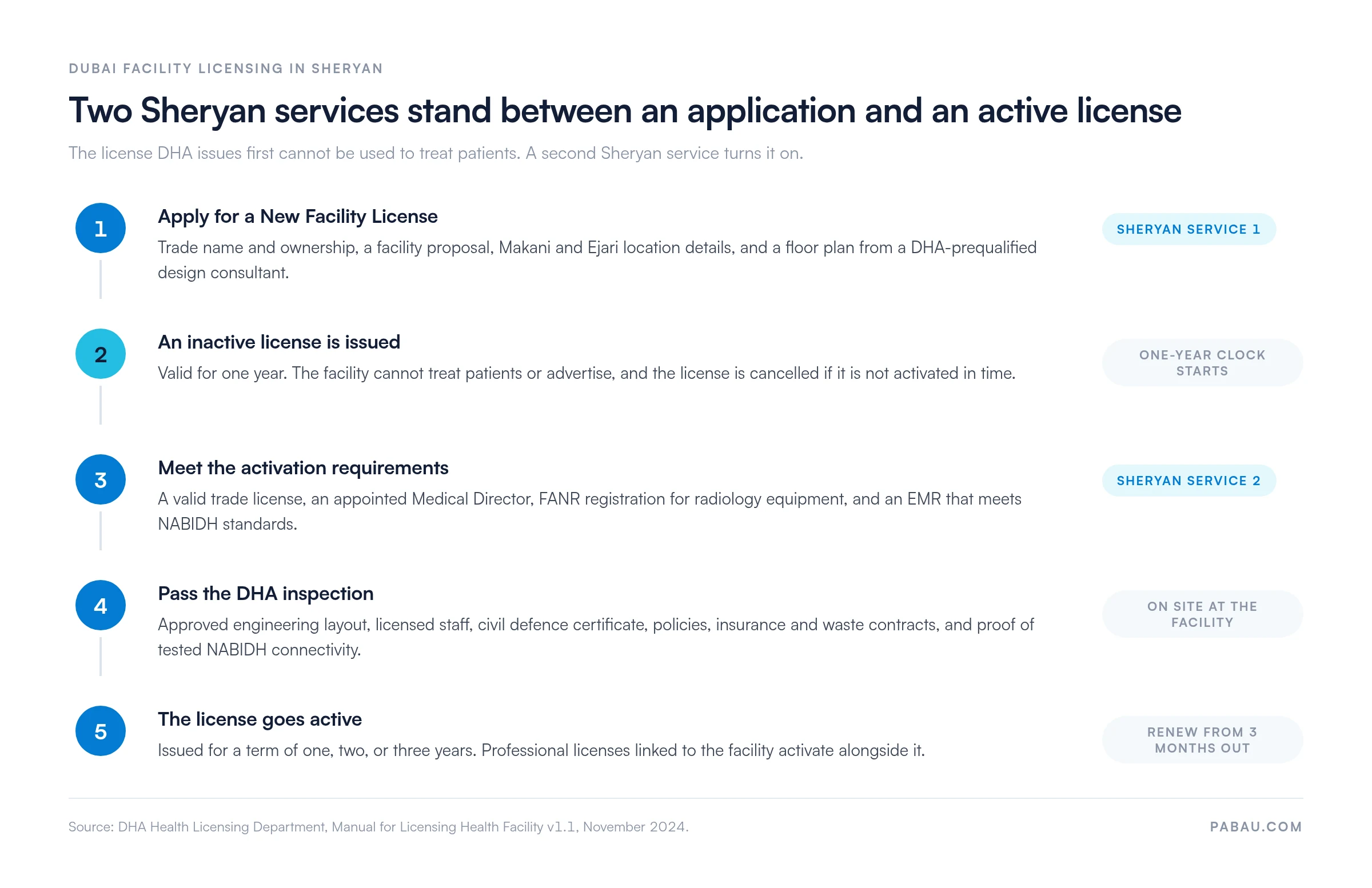 Five-stage flow of Dubai facility licensing in Sheryan: apply for a New Facility License, receive an inactive license valid one year, meet activation requirements including a Medical Director and a NABIDH-compliant EMR, pass the DHA inspection with proof of tested NABIDH connectivity, then hold an active license for a one, two, or three year term