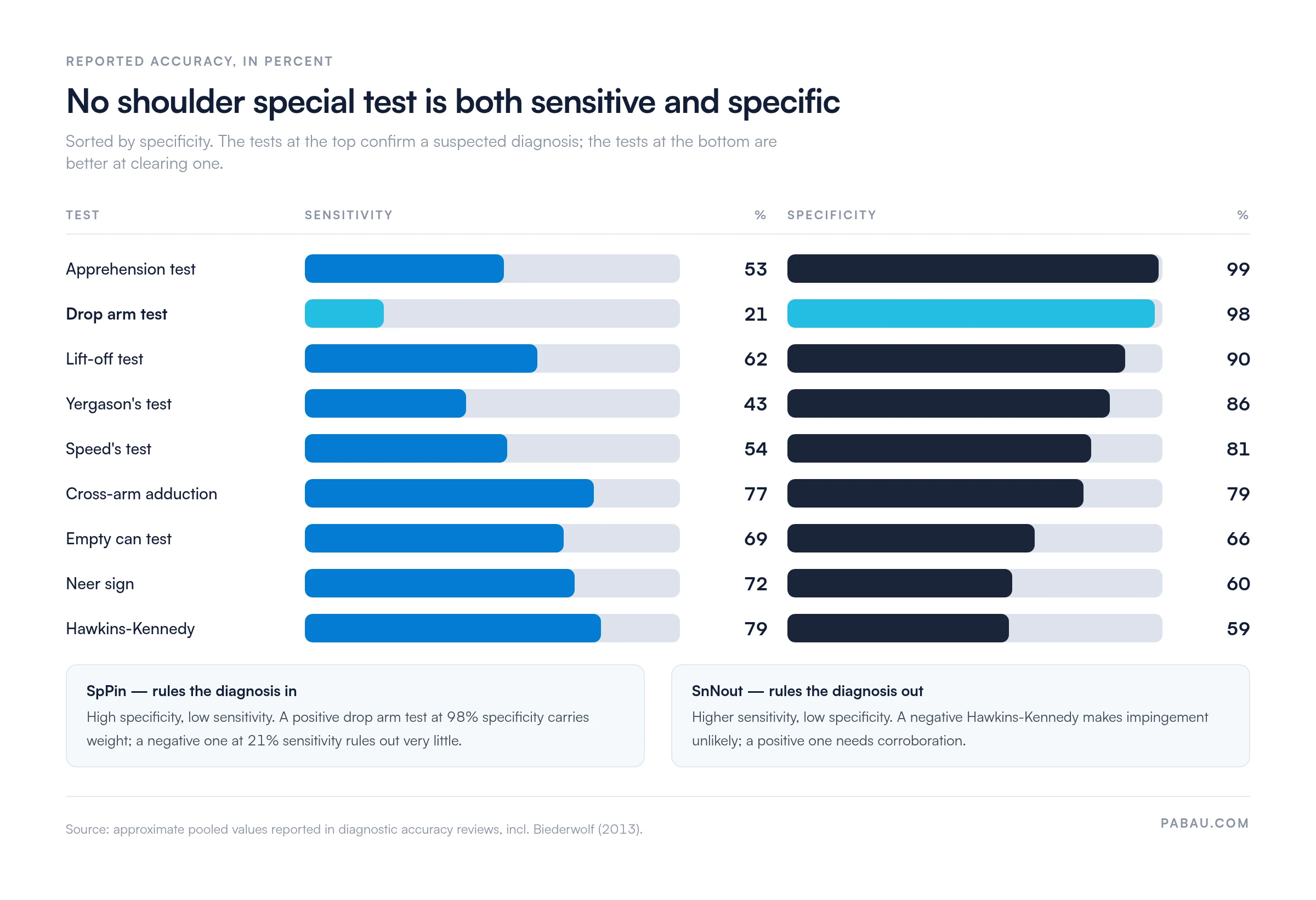 Paired bar chart of shoulder special test accuracy: apprehension 53% sensitivity and 99% specificity, drop arm 21% and 98%, lift-off 62% and 90%, Yergason's 43% and 86%, Speed's 54% and 81%, cross-arm adduction 77% and 79%, empty can 69% and 66%, Neer 72% and 60%, Hawkins-Kennedy 79% and 59%
