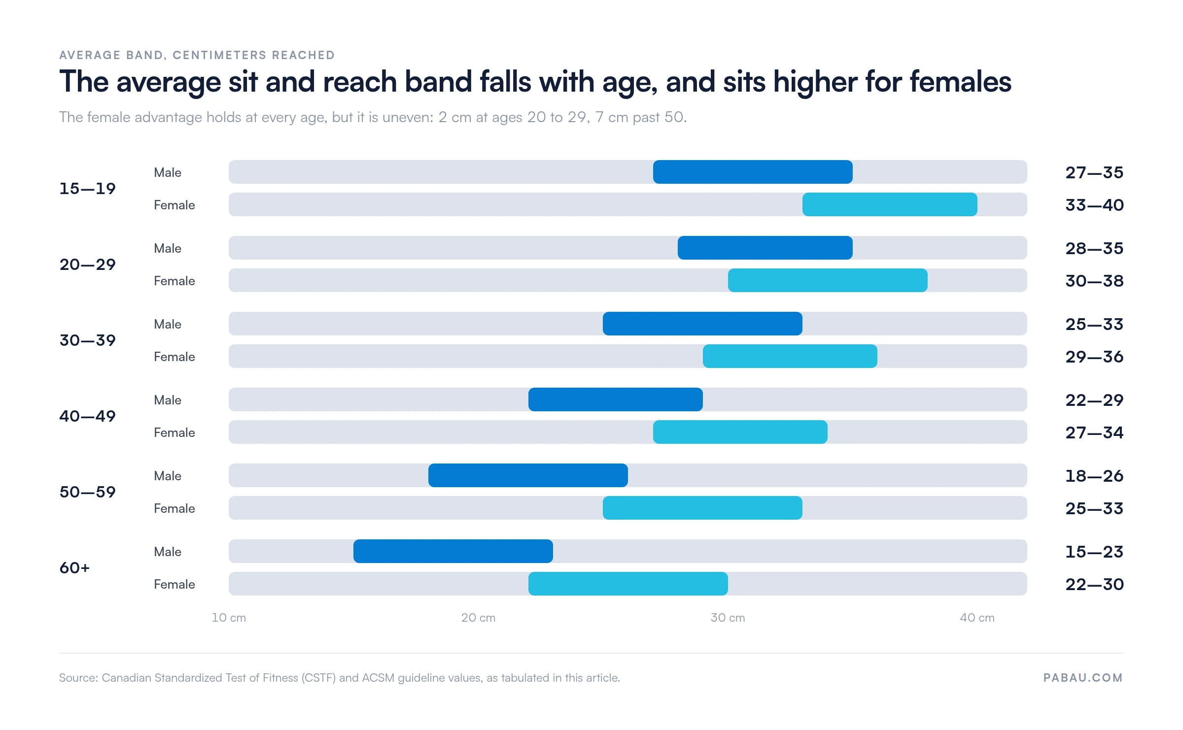 Range bars of average sit and reach bands in cm.