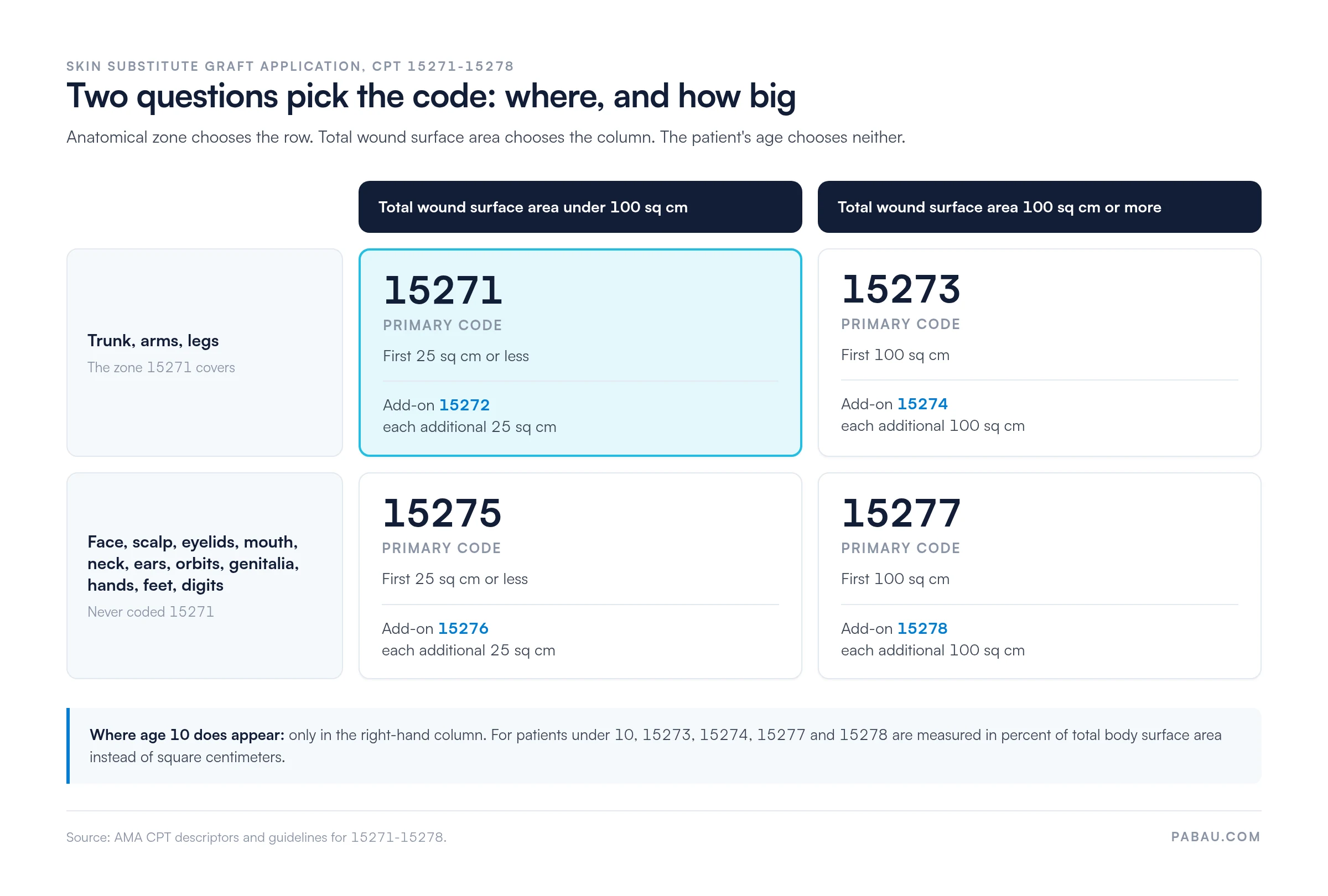 Grid of skin substitute graft CPT codes by zone and area: trunk, arms and legs under 100 sq cm is 15271 with add-on 15272 per additional 25 sq cm, and 100 sq cm or more is 15273 with 15274 per additional 100 sq cm; face, scalp, hands, feet and genitalia are 15275 with 15276, or 15277 with 15278