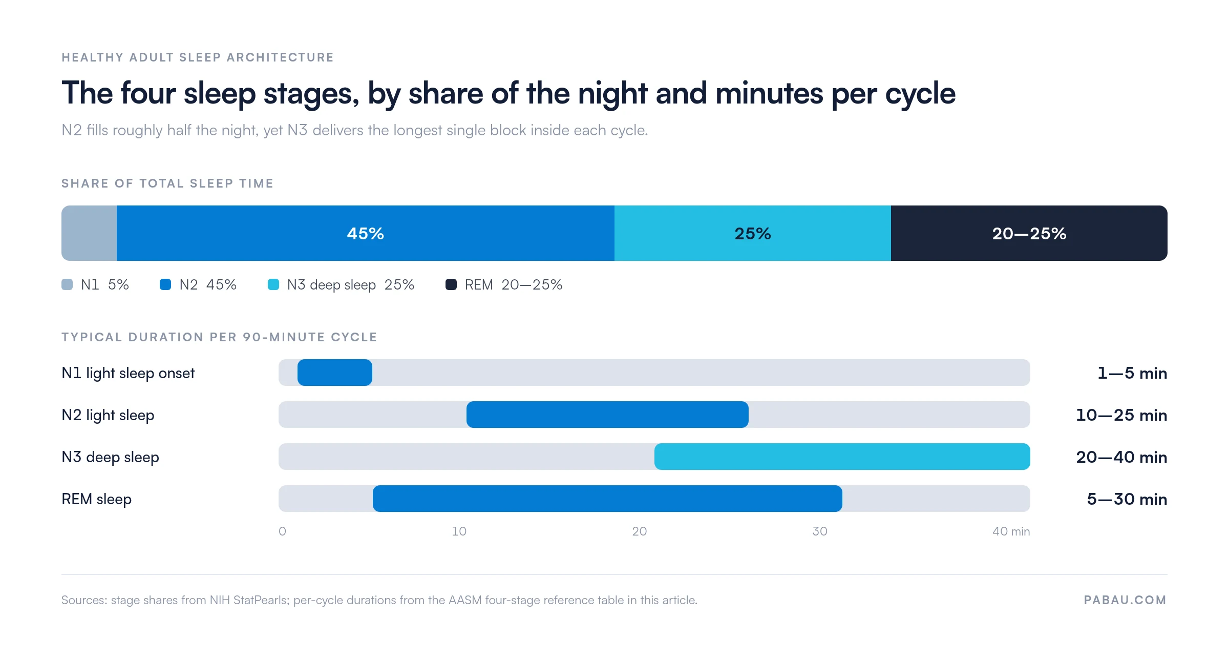 Chart of healthy adult sleep architecture.