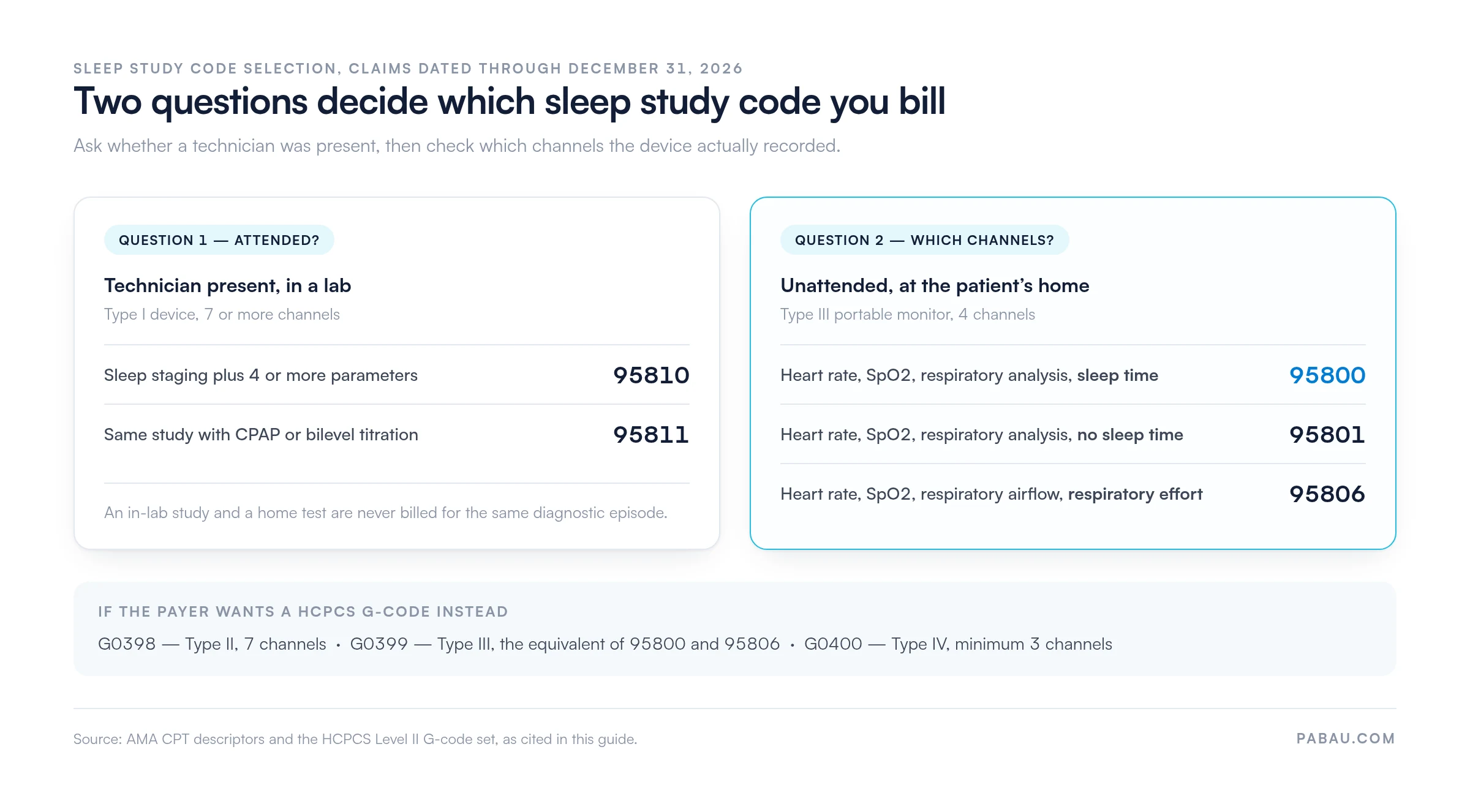Decision chart for sleep study coding.