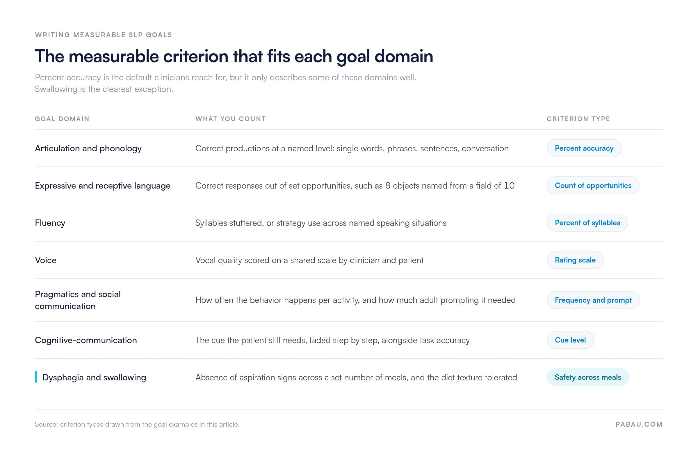 Table matching each SLP goal domain to its measurable criterion.