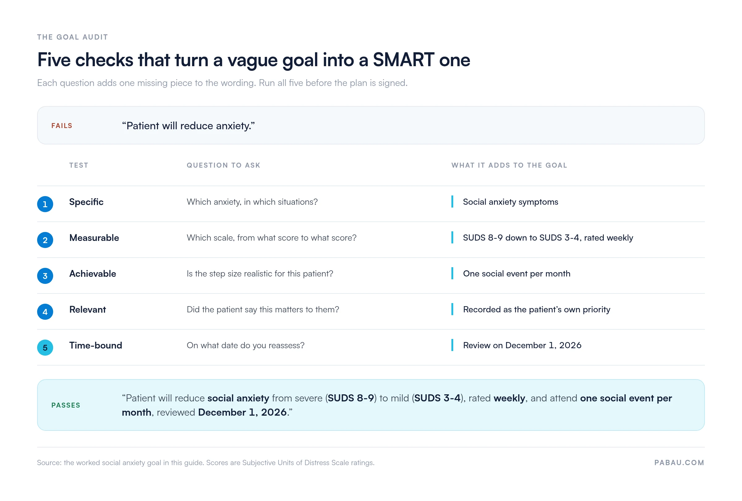 Audit table turning the vague goal 'patient will reduce anxiety' into a SMART goal