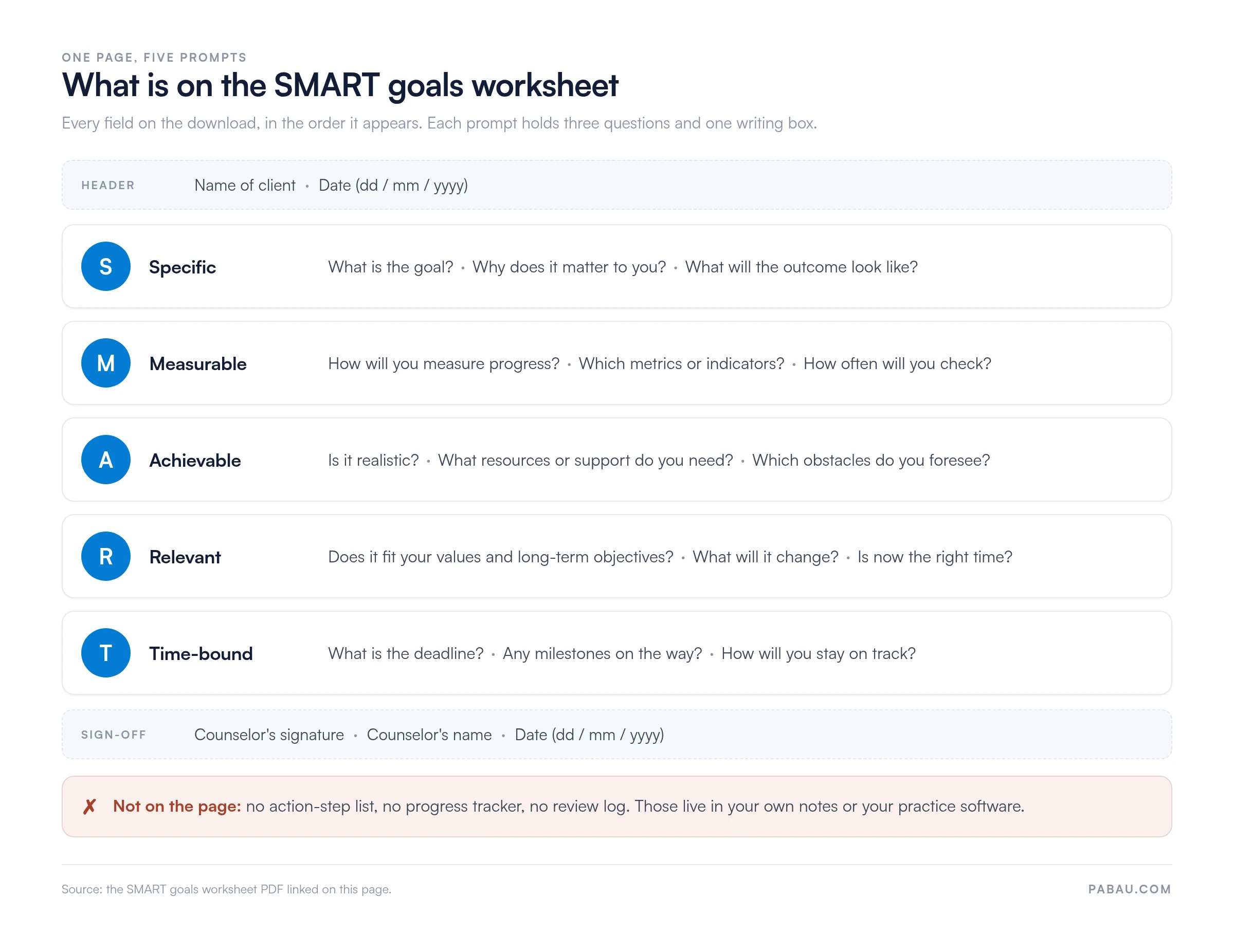Diagram of the one-page SMART goals worksheet