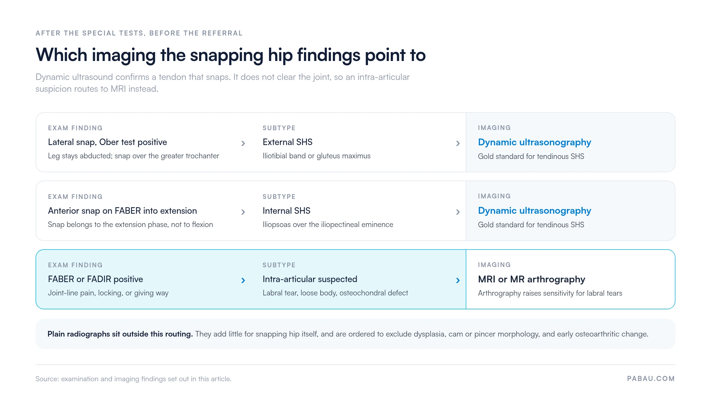 Routing chart for snapping hip imaging: a lateral snap
