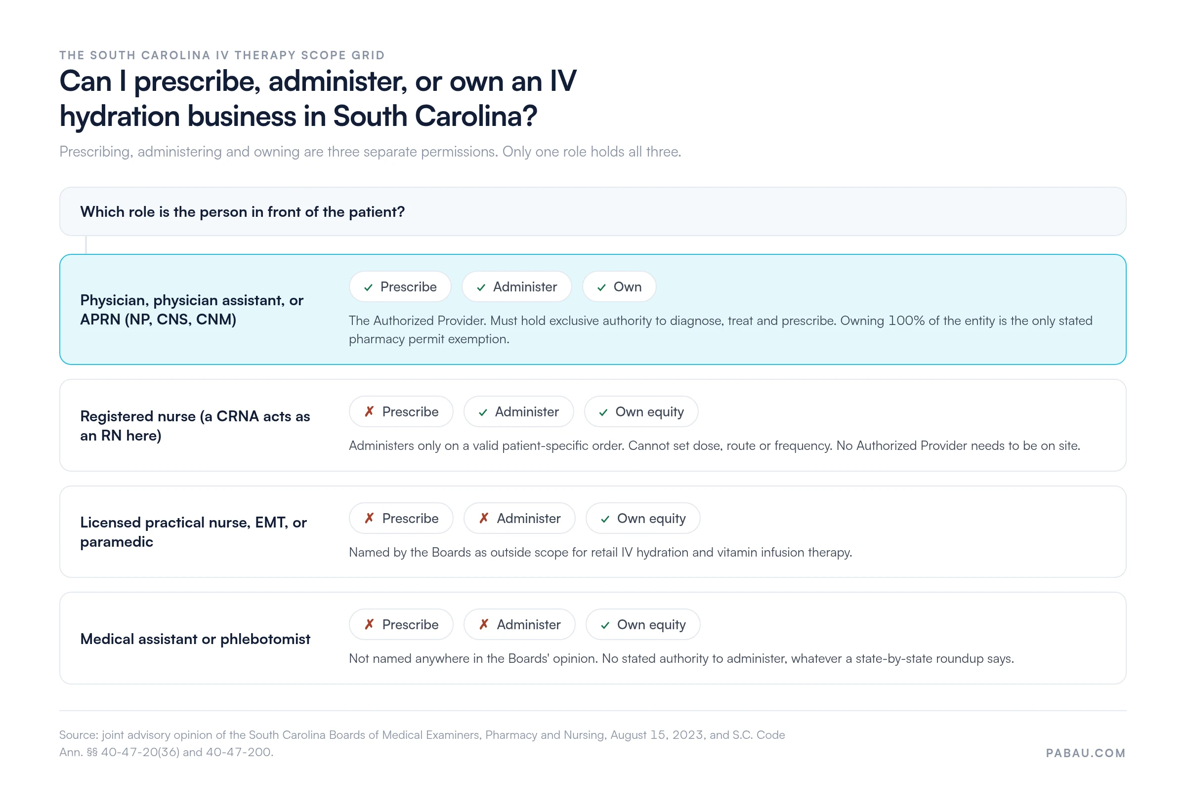Decision flow of the South Carolina IV Therapy Scope Grid: physicians, PAs and APRNs may prescribe, administer and own; registered nurses and CRNAs may administer on a valid patient-specific order but not prescribe; LPNs, EMTs and paramedics may not participate; medical assistants and phlebotomists have no stated authority to administer