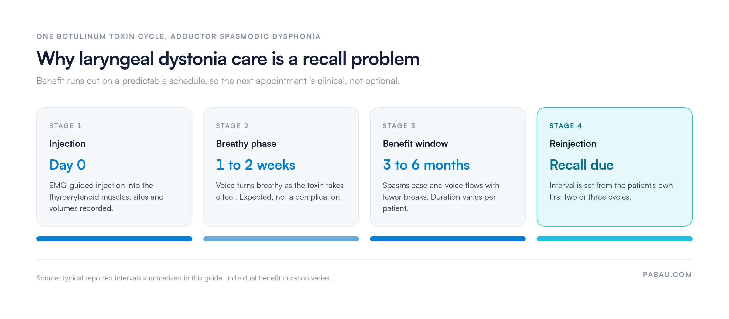 Four-stage timeline of one botulinum toxin cycle for adductor spasmodic dysphonia: injection on day 0, breathy phase for 1 to 2 weeks, benefit window of 3 to 6 months, then reinjection when recall is due