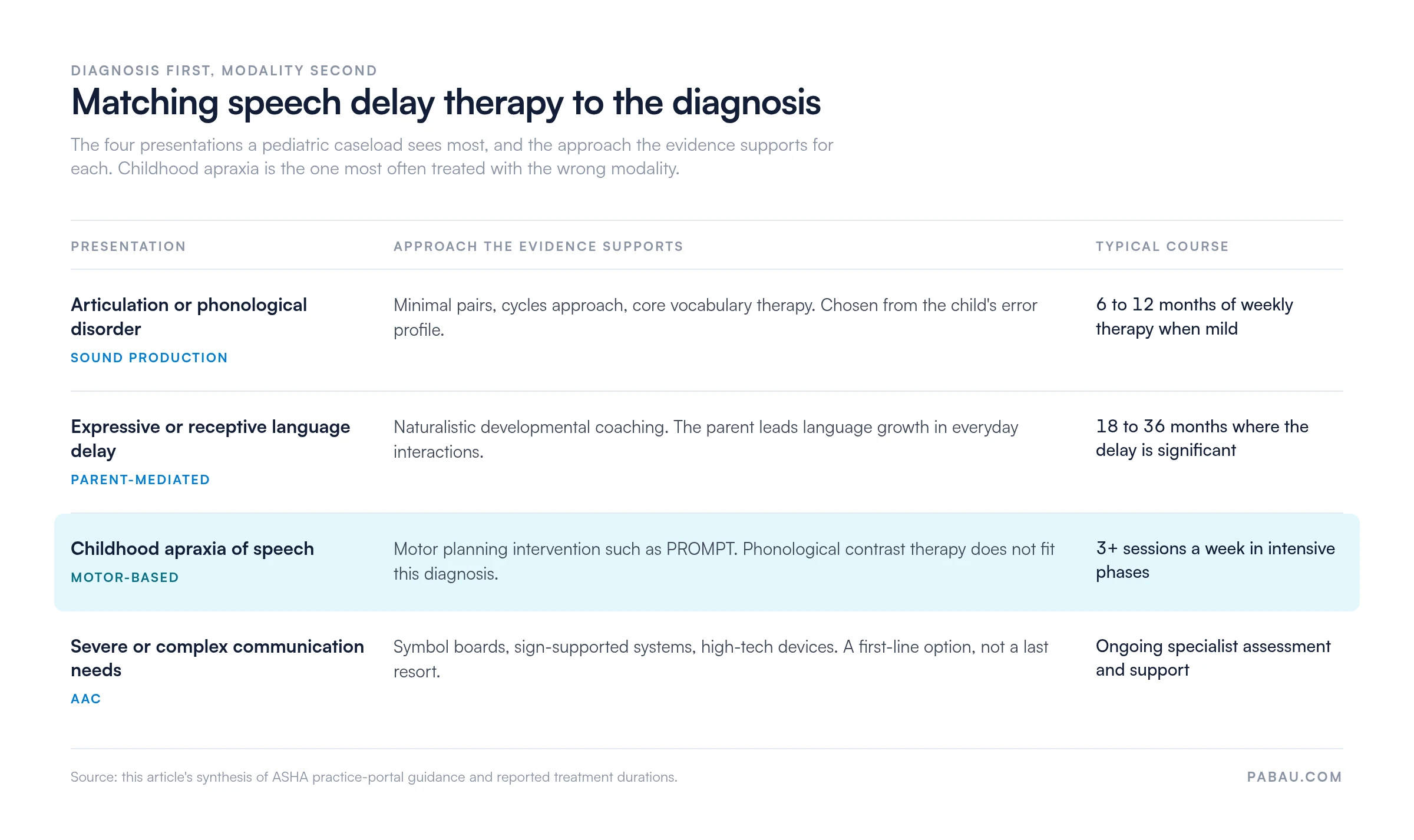Table matching speech delay therapy to diagnosis: articulation or phonological disorder takes minimal pairs, cycles or core vocabulary therapy over 6 to 12 months when mild; expressive or receptive language delay takes parent-mediated naturalistic coaching over 18 to 36 months when significant; childhood apraxia of speech takes motor-based intervention such as PROMPT at 3 or more sessions a week in intensive phases; severe or complex communication needs take AAC with ongoing specialist support