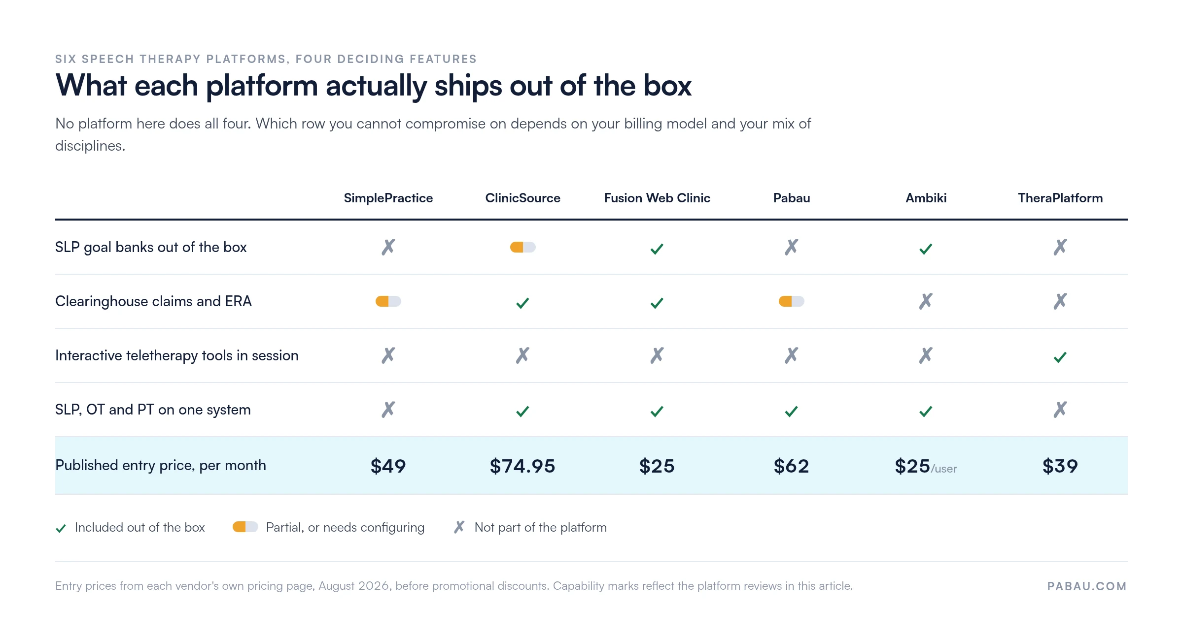 Feature matrix comparing six speech therapy platforms. Published entry prices per month: SimplePractice 49 dollars, ClinicSource 74.95 dollars, Fusion Web Clinic 25 dollars, Pabau 62 dollars, Ambiki 25 dollars per user, TheraPlatform 39 dollars. SLP goal banks out of the box: Fusion Web Clinic and Ambiki only, ClinicSource partial. Clearinghouse claims and ERA: ClinicSource and Fusion Web Clinic full, SimplePractice and Pabau partial. Interactive teletherapy tools in session: TheraPlatform only. SLP, OT and PT on one system: ClinicSource, Fusion Web Clinic, Pabau and Ambiki.