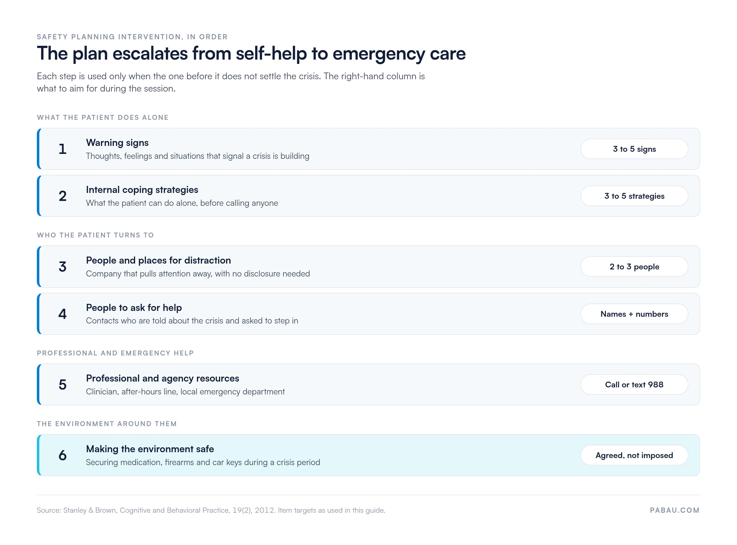 Diagram of the six Stanley-Brown safety plan steps in order: warning signs 3 to 5, internal coping strategies 3 to 5, distraction contacts 2 to 3 people, people to ask for help, professional resources including call or text 988, and making the environment safe