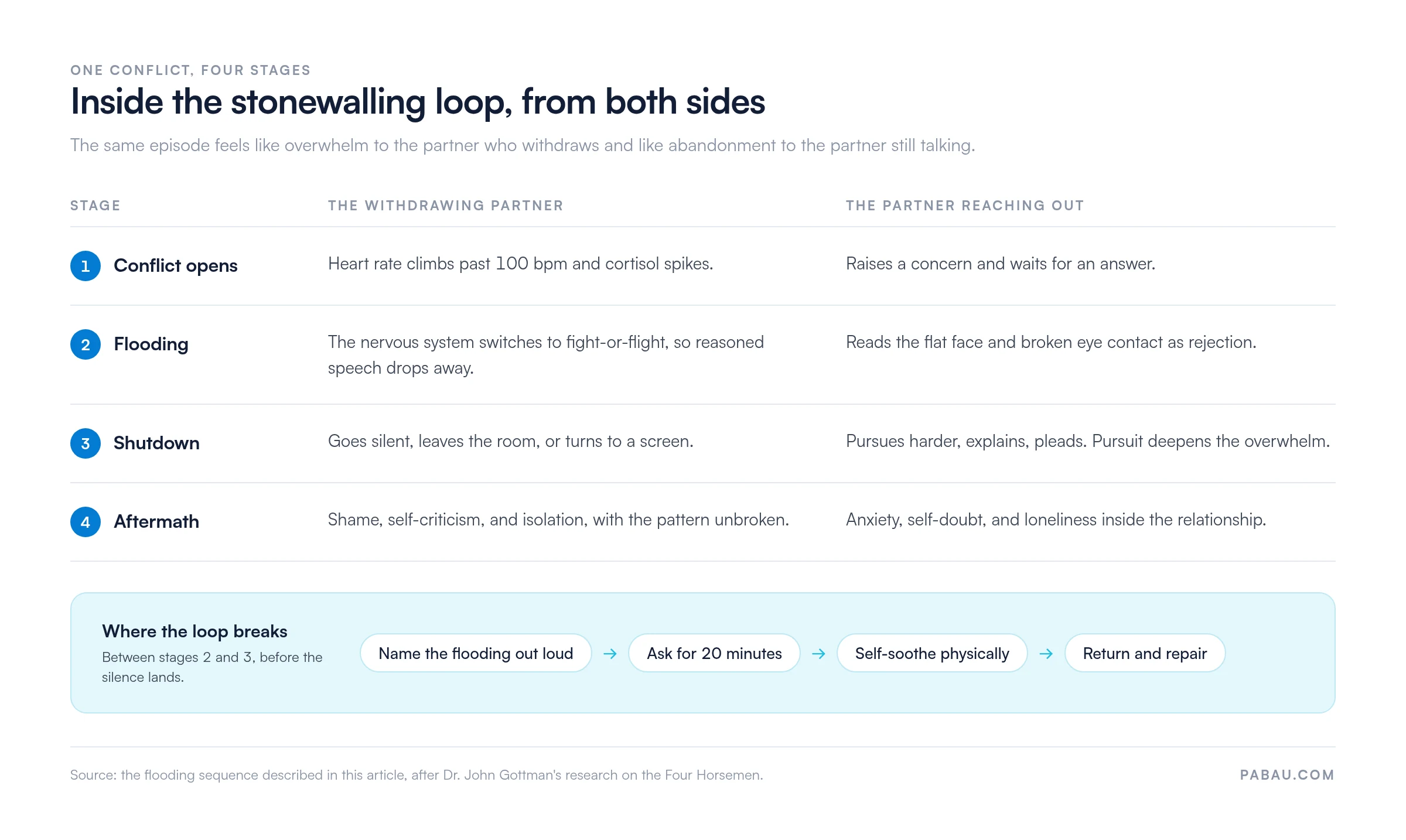 Four-stage chart of a stonewalling episode from both sides.